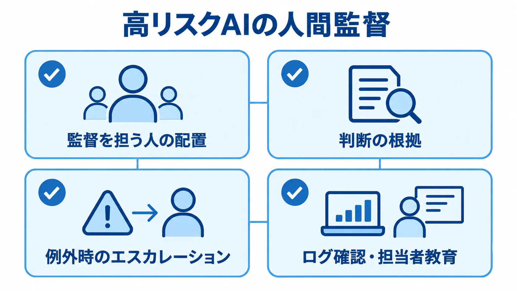 高リスクAIの人間監督に関する4つの運用項目 高リスクAIの人間監督について、担当者の配置や判断根拠など4項目を並べた確認カード。