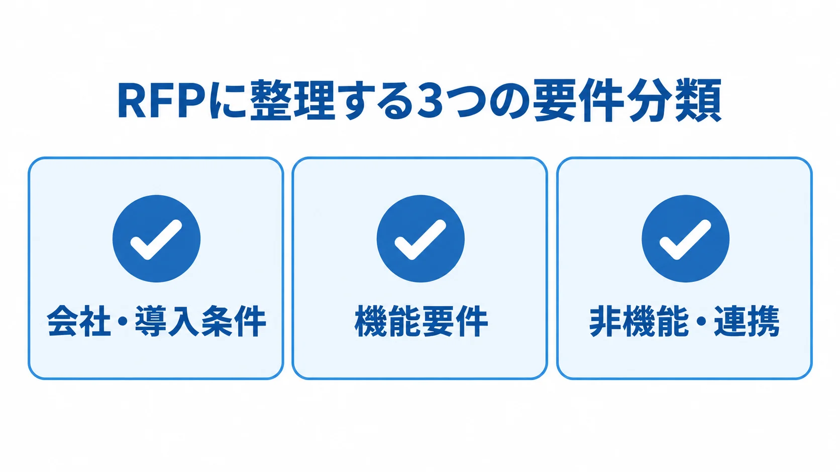 RFPの要件分類 RFPの記載項目を会社・導入条件、機能要件、非機能・連携の3分類で示した図。