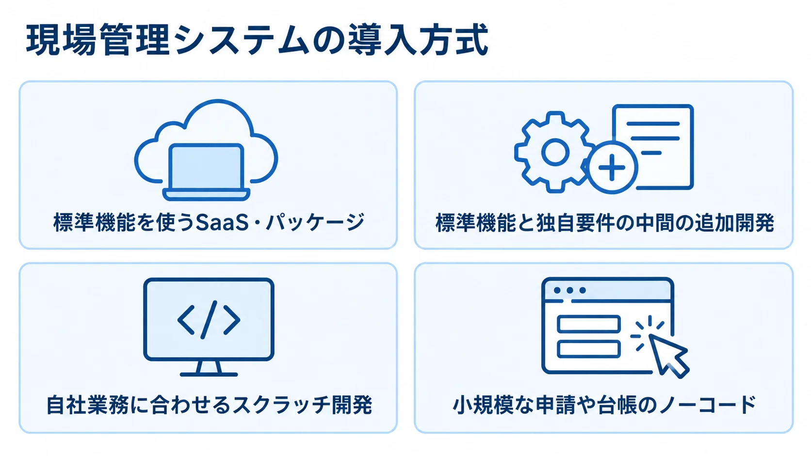 現場管理システムの4つの導入方式 SaaS・パッケージ、追加開発、スクラッチ開発、ノーコードを用途の違いとともに並べた4つのパネル。