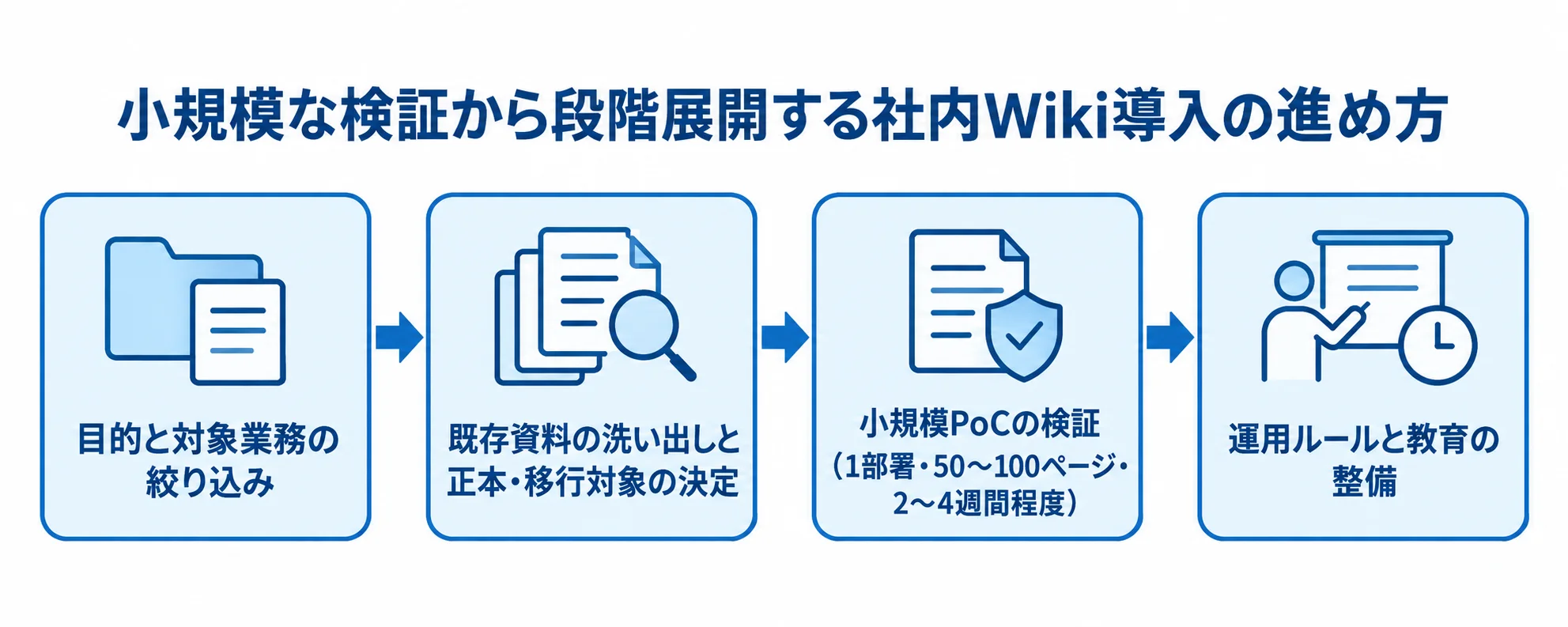 社内Wikiを小規模PoCから段階展開する手順図 目的と対象業務の絞り込みから運用ルールと教育の整備までを矢印でつないだ導入手順図