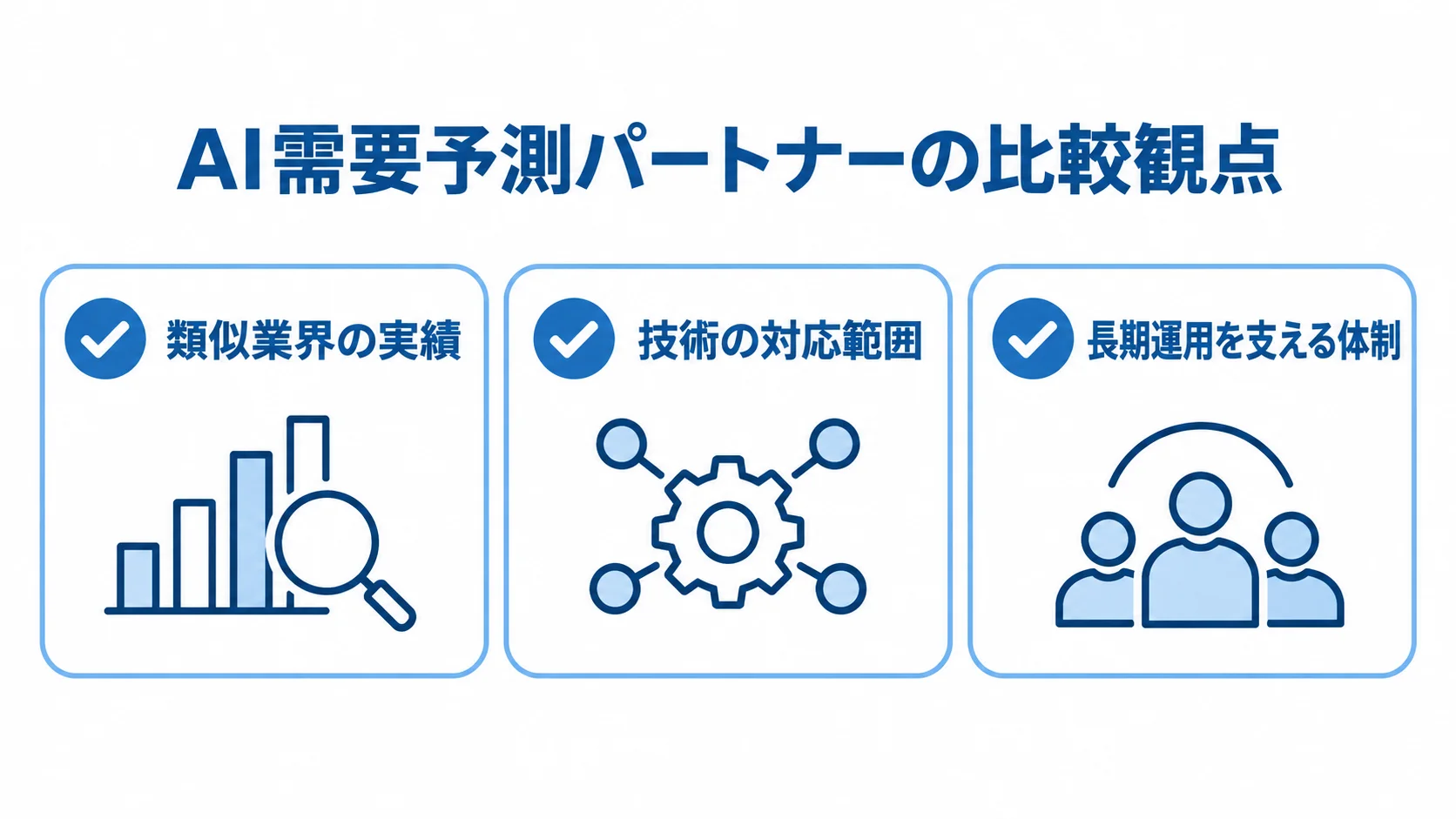 パートナー選定で確認する3つの観点 AI需要予測のパートナー選定で確認する類似業界の実績、技術の対応範囲、長期運用を支える体制を並べた図。