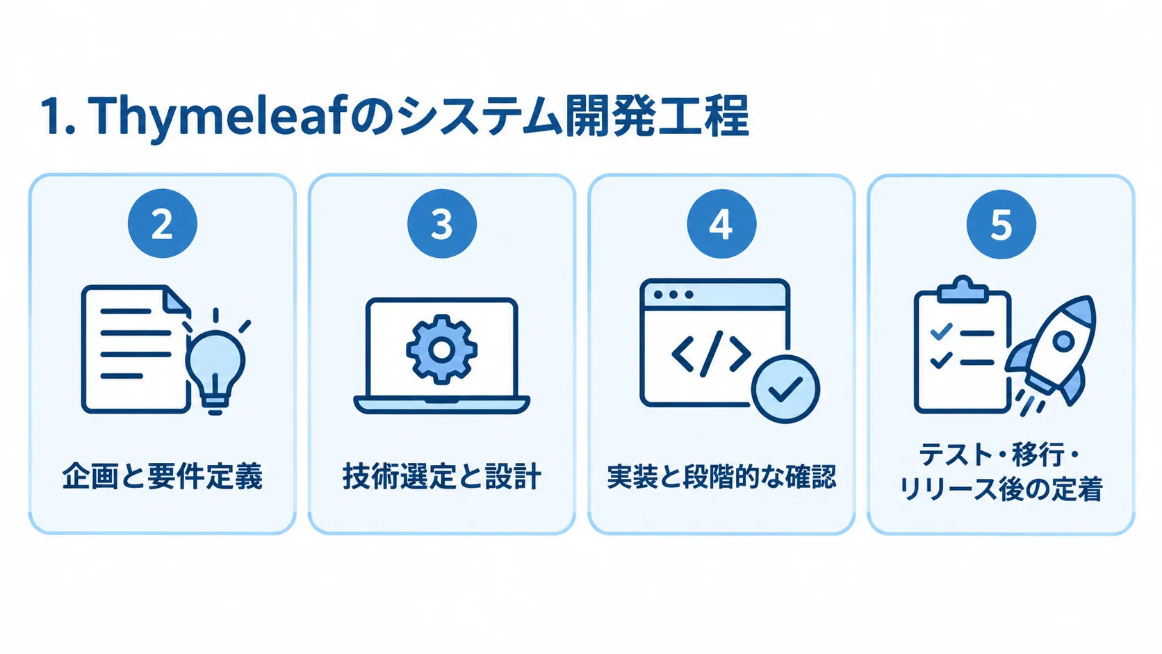 Thymeleafのシステム開発工程を4段階で整理したパネル図 Thymeleafのシステム開発を、企画と要件定義からテスト・移行・リリース後の定着まで4つのパネルで示す図。