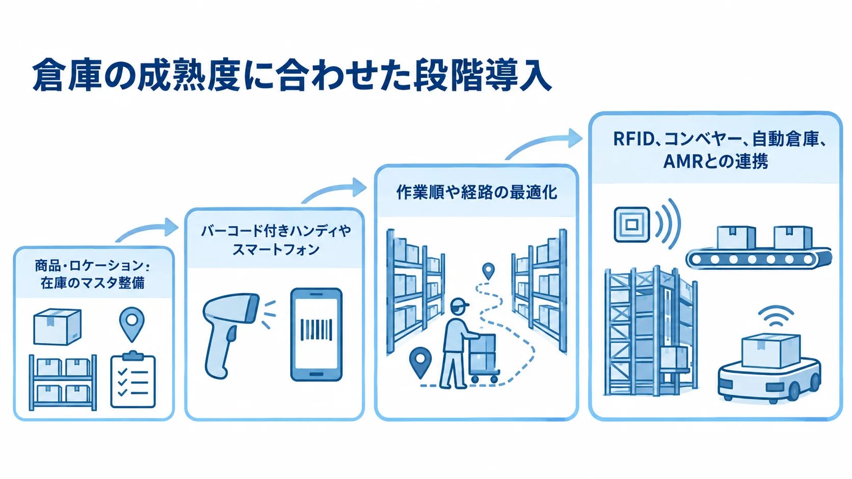 倉庫の成熟度に合わせたピッキング管理の段階導入 マスタ整備から端末導入、作業順の最適化、設備連携へ広がる導入段階を示した図
