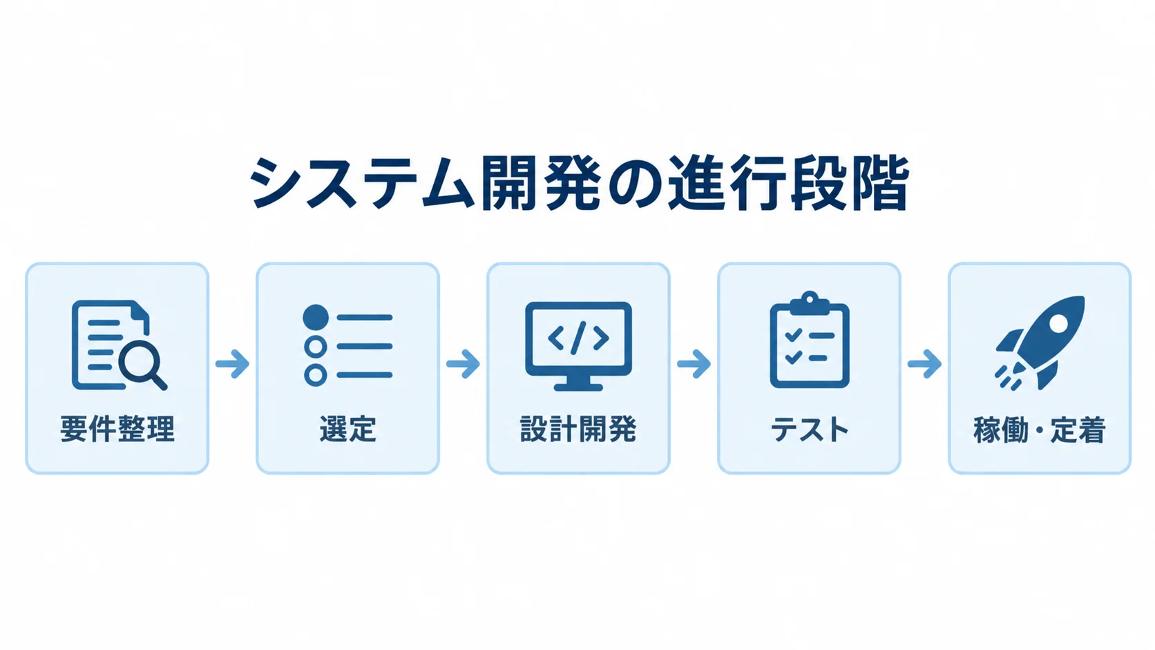 システム開発の進行段階を示す図 要件整理、選定、設計開発、テスト、稼働・定着の順に進むシステム開発の流れ。