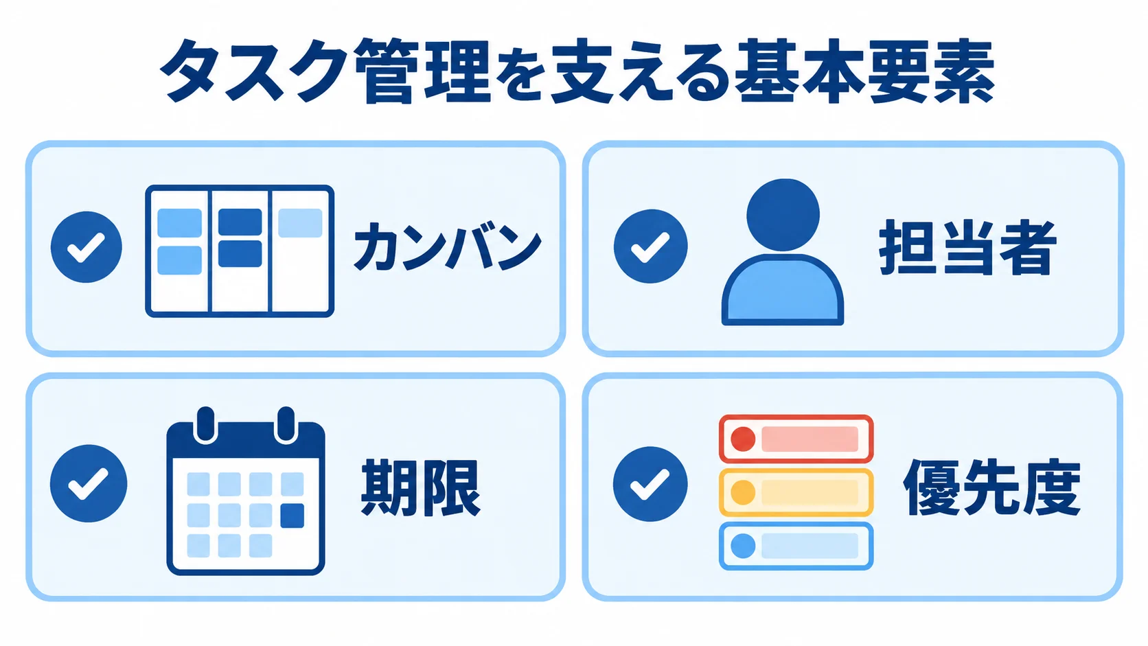 タスク管理の要素として、カンバン、担当者、期限、優先度を並べた図。