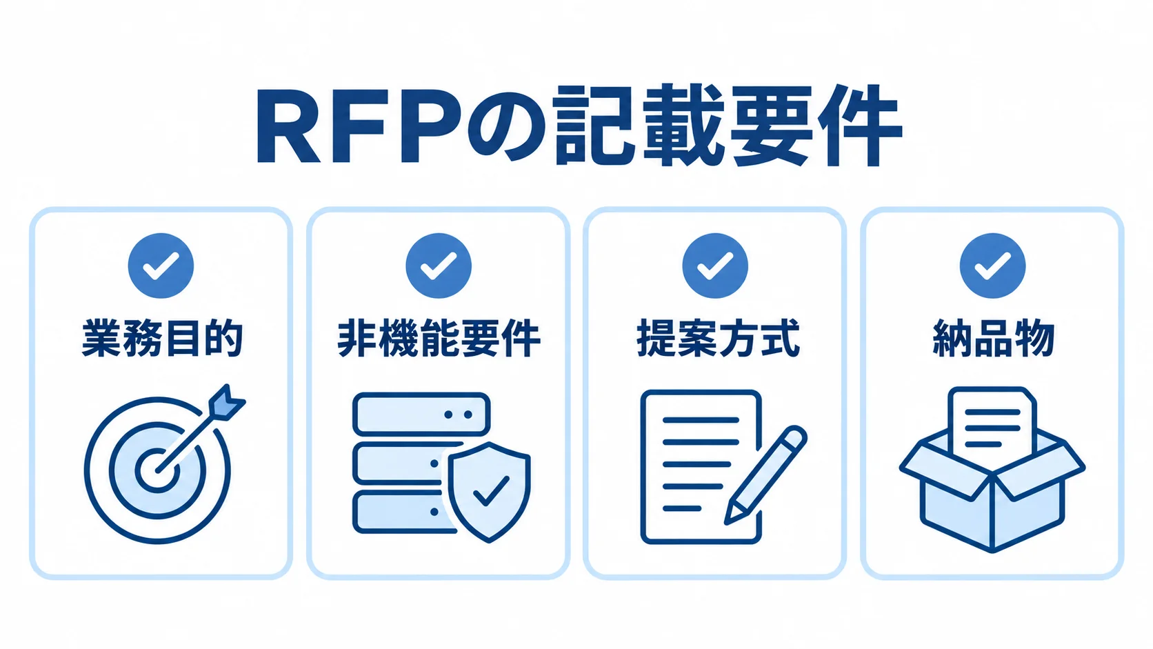 業務目的から納品物までのRFP記載要件 RFPの記載要件として業務目的、非機能要件、提案方式、納品物を並べたチェックリスト図
