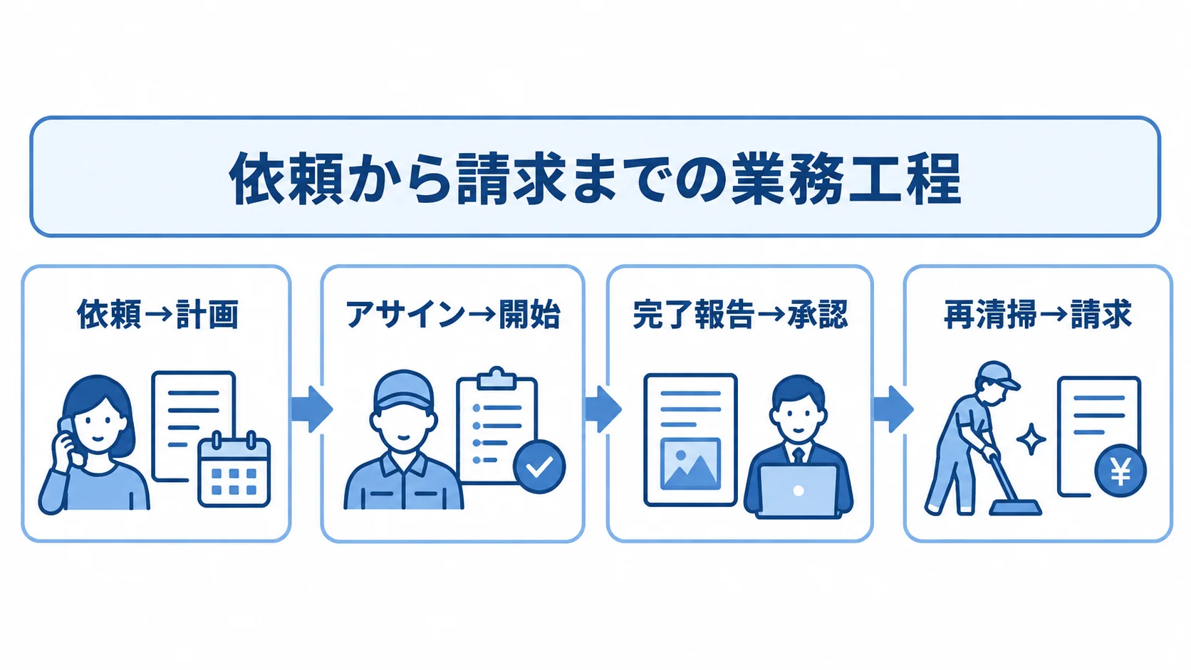 清掃依頼から請求までの工程図 依頼、計画、アサイン、開始、完了報告、承認、再清掃、請求を4段階でつないだ流れ図。