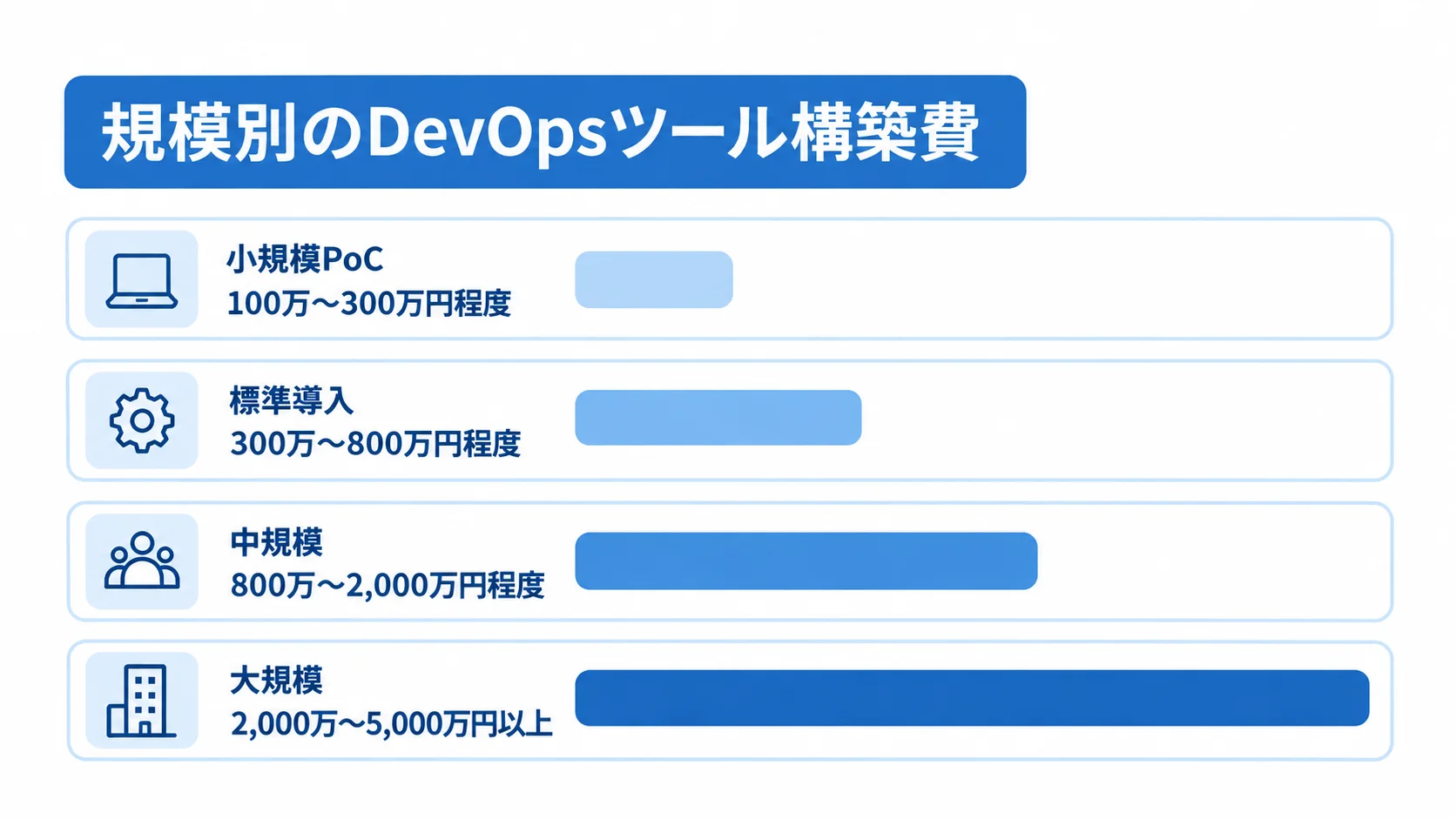 DevOpsツール開発の規模別構築費の目安 小規模PoCから大規模まで、4つの規模別にDevOpsツール構築費の概算を比べる横棒図