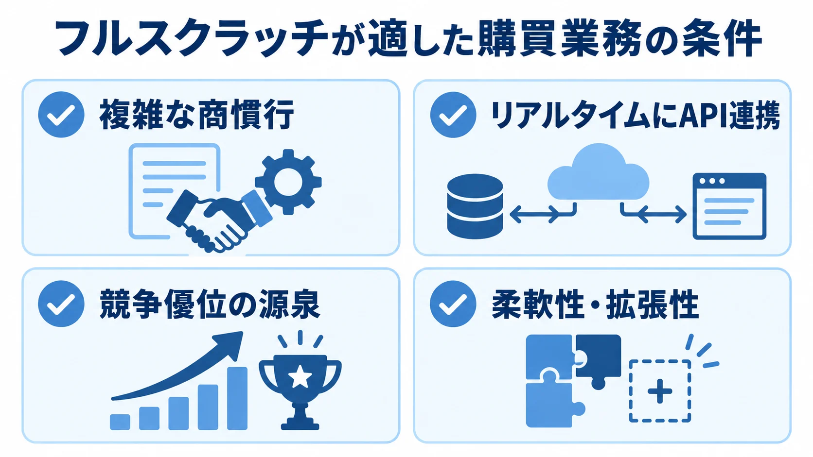フルスクラッチ開発が適する購買業務の4つの条件 フルスクラッチに適した購買業務の条件として、複雑な商慣行、API連携、競争優位性、柔軟性と拡張性を並べた図。