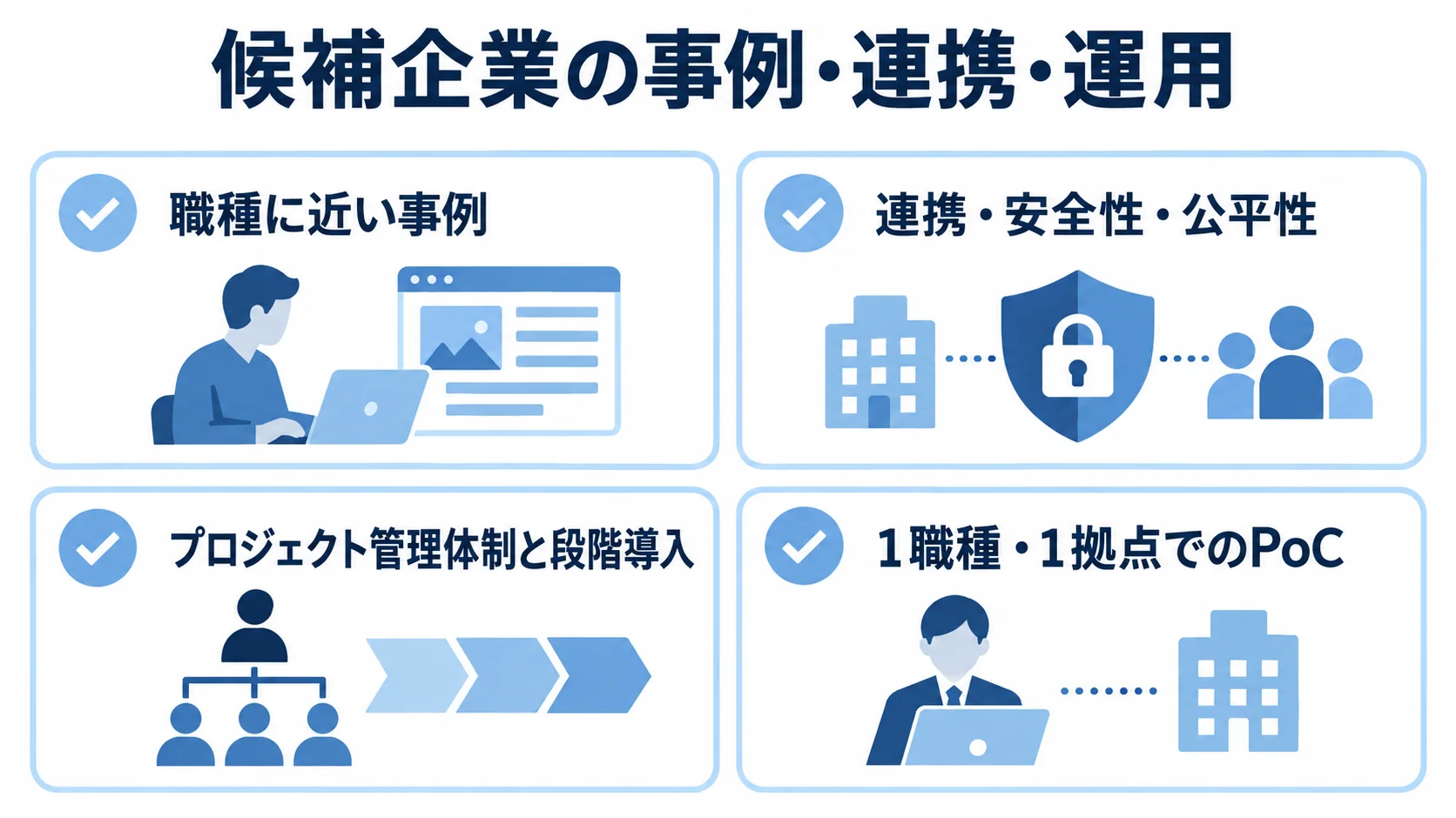 候補企業を事例、連携と公平性、プロジェクト体制、1職種・1拠点でのPoCで確認する図。