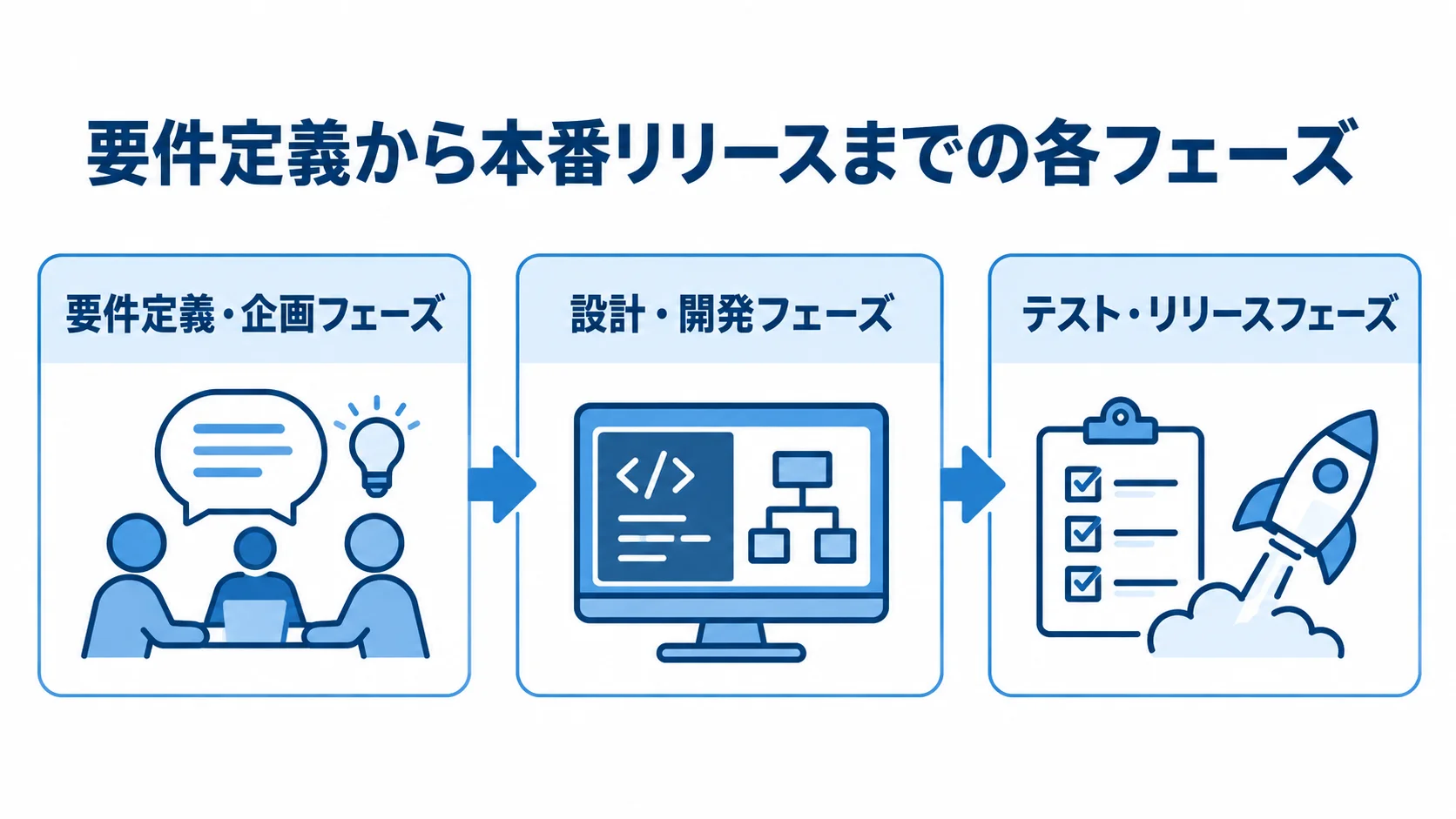 セールスイネーブルメントツール開発の3フェーズ 要件定義・企画フェーズ、設計・開発フェーズ、テスト・リリースフェーズを順につないだ開発工程図。