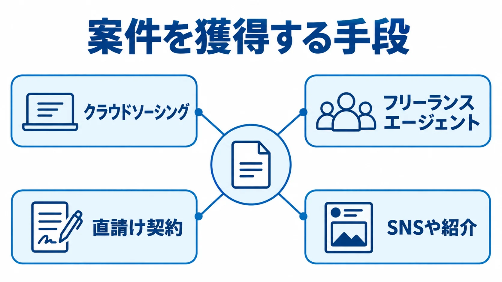 案件を獲得する手段として、クラウドソーシング、フリーランスエージェント、直請け契約、SNSや紹介を並べた図解。