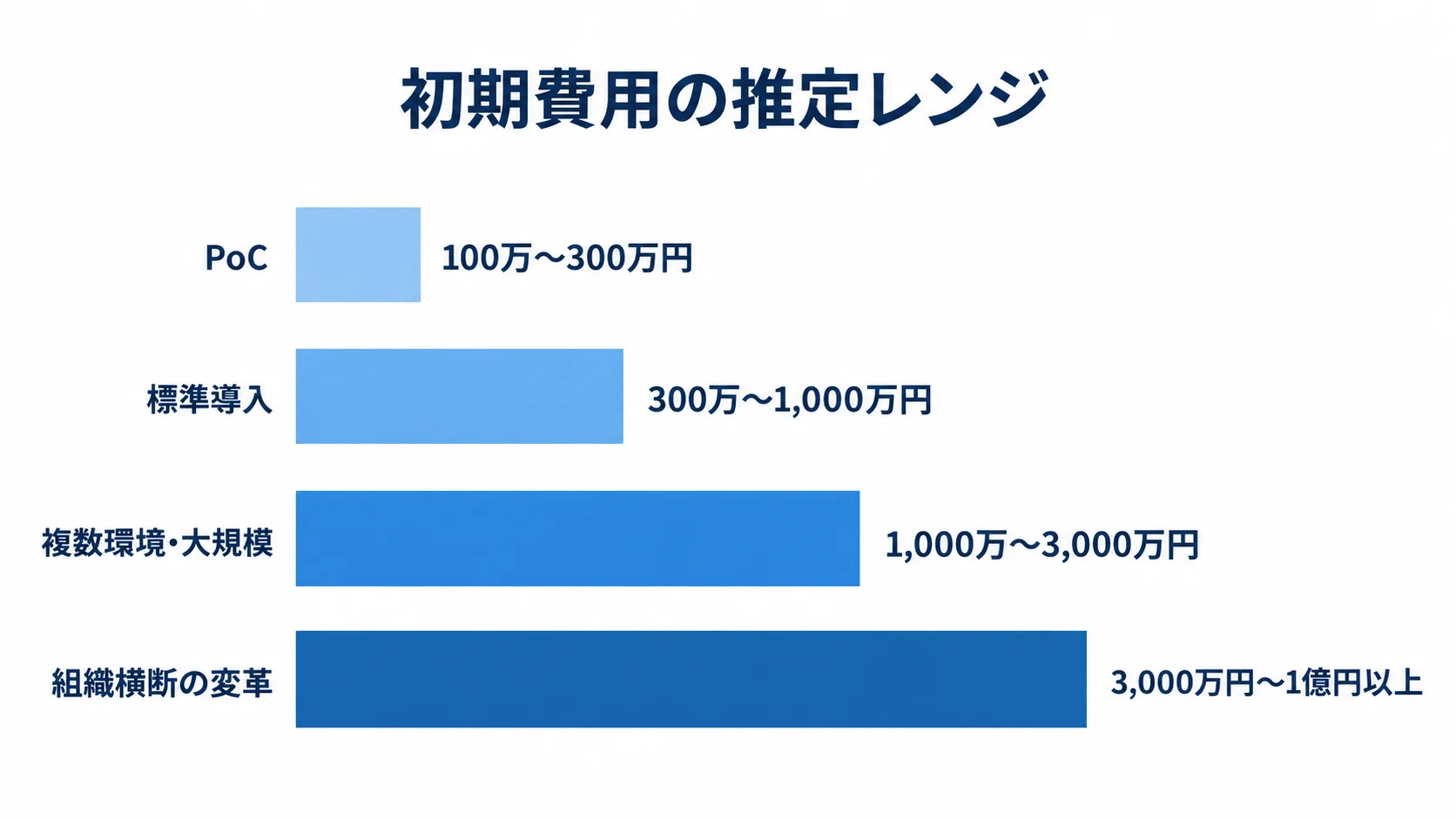 PoCから組織横断の変革まで、4つの導入規模別に初期費用の推定レンジを比べた横棒図