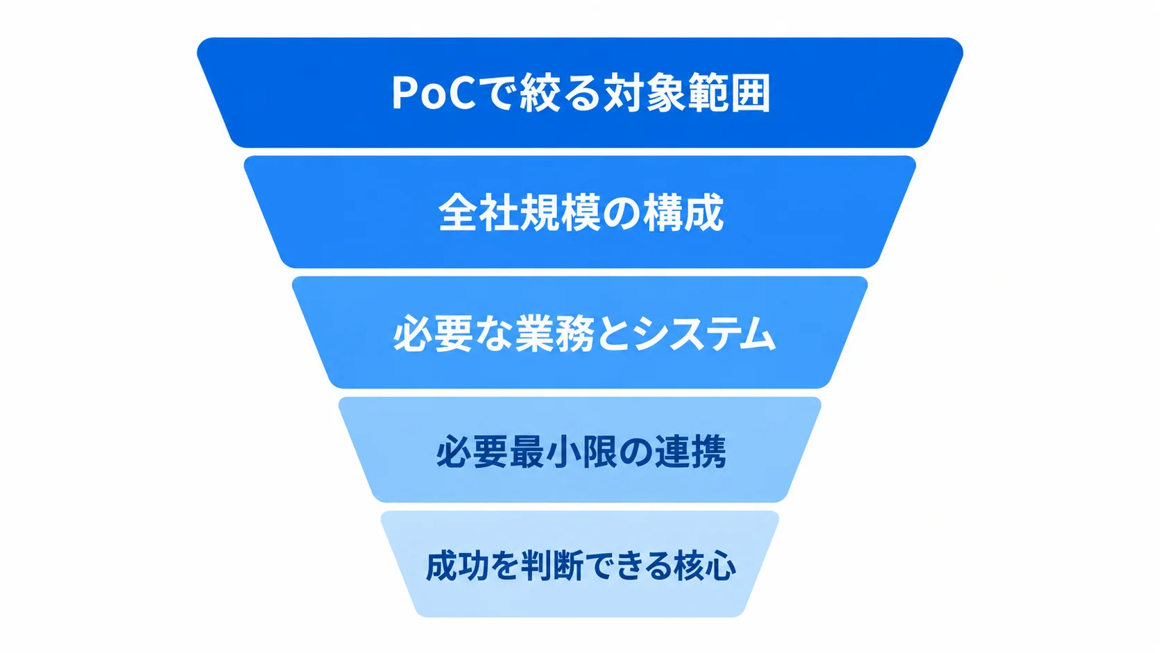 PoCの対象範囲を絞る流れを示す図 全社規模の構成から必要な業務とシステム、必要最小限の連携へ対象を絞る図解。