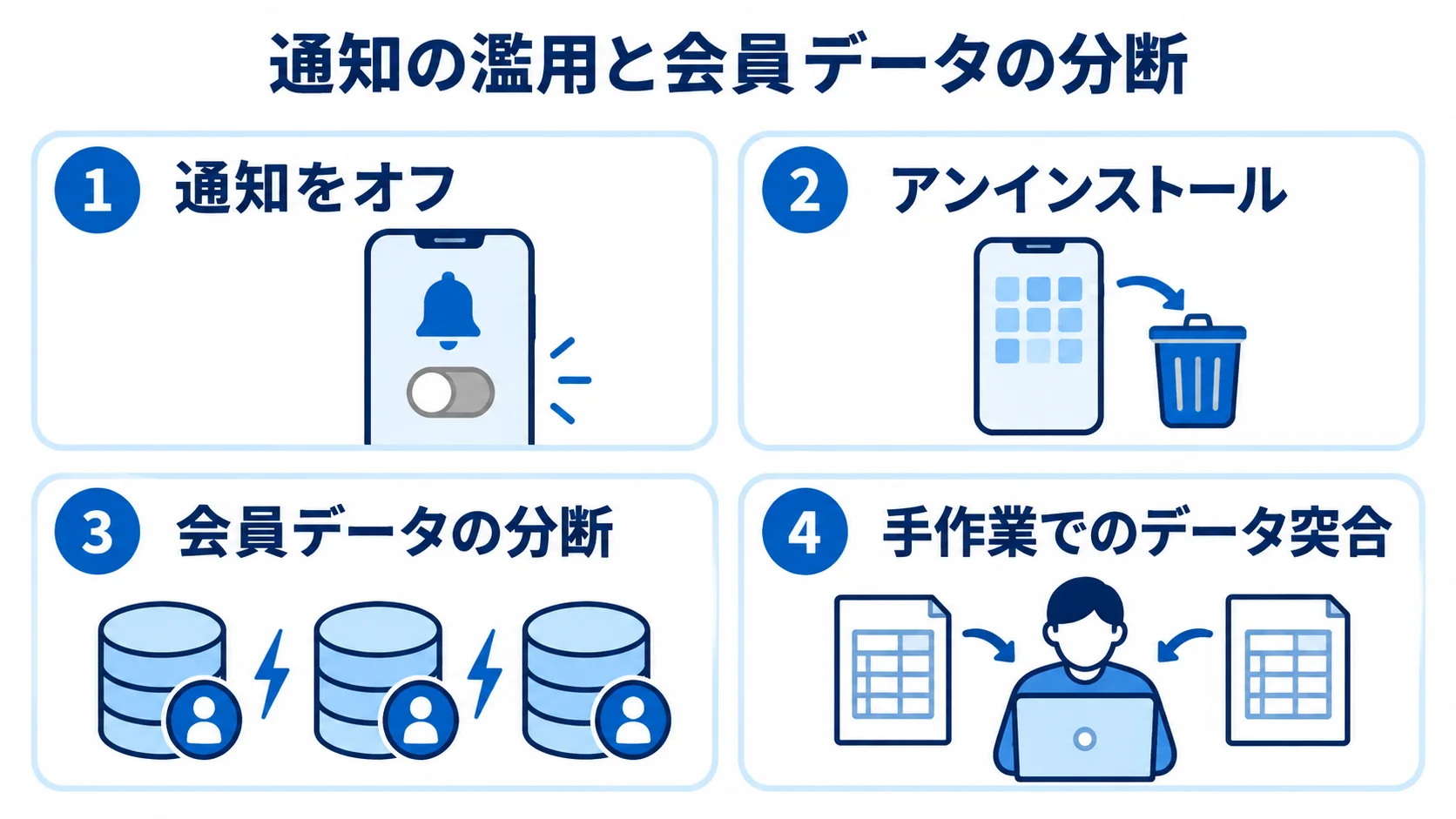 通知をオフにすることやアンインストール、会員データの分断、手作業でのデータ突合を並べた4つのパネル。