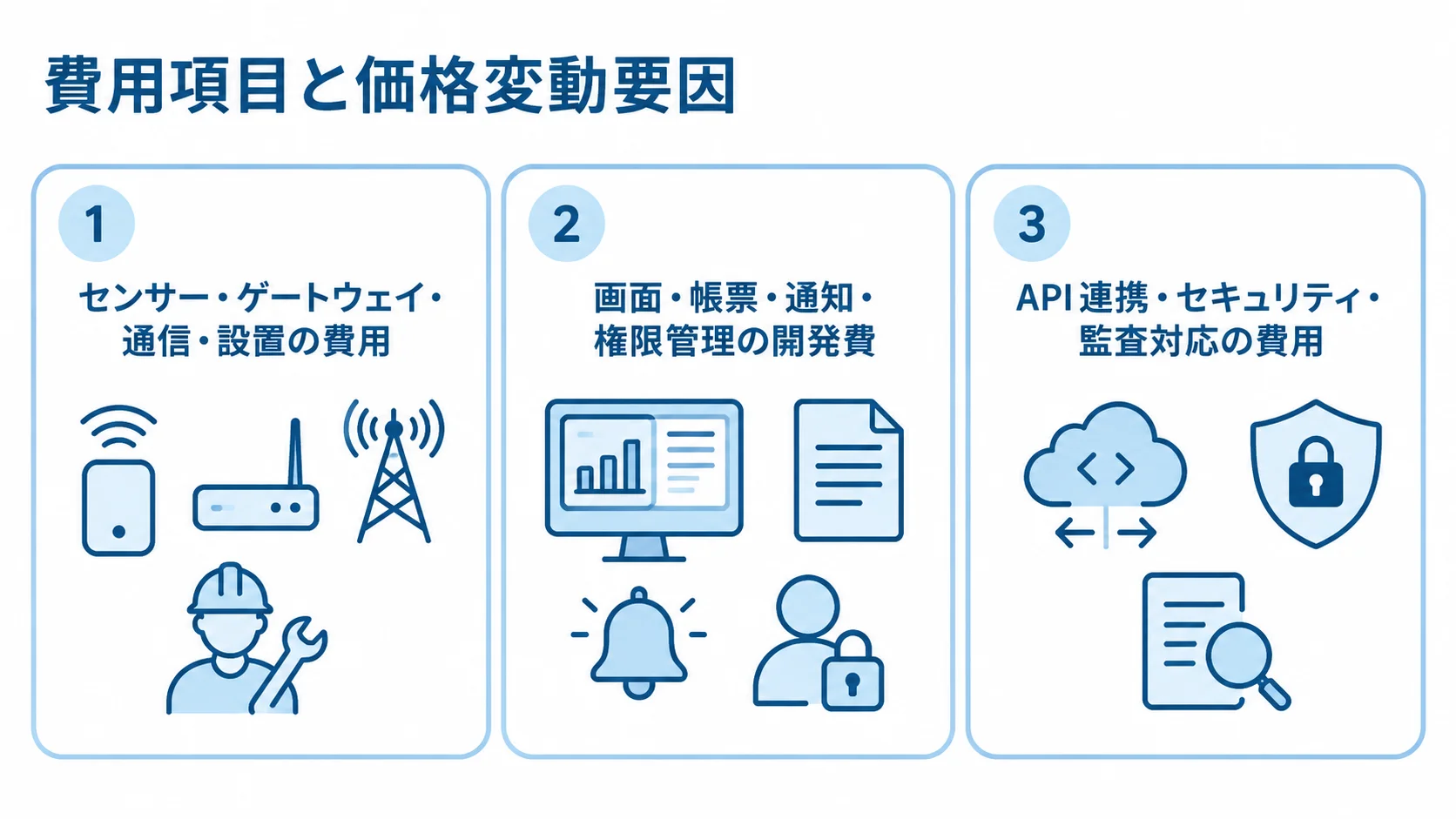 温度監視システムの費用内訳と価格変動要因 温度監視システムの費用項目を機器・設置、画面・通知、API連携・監査の3パネルで示した図