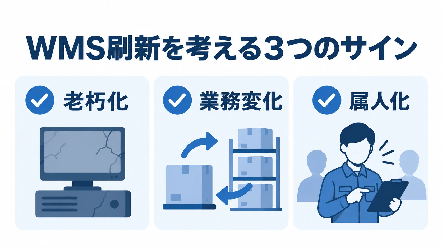WMS刷新を考える3つのサイン WMS刷新を考えるサインとして、老朽化、業務変化、属人化を並べた図。