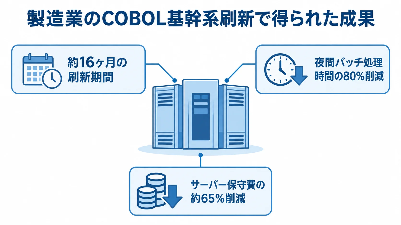 COBOL基幹系刷新の期間と処理時間・保守費の削減 COBOL基幹系刷新の約16ヶ月の期間と、夜間バッチ処理時間80%削減、サーバー保守費約65%削減の成果を示す3パネルの図。
