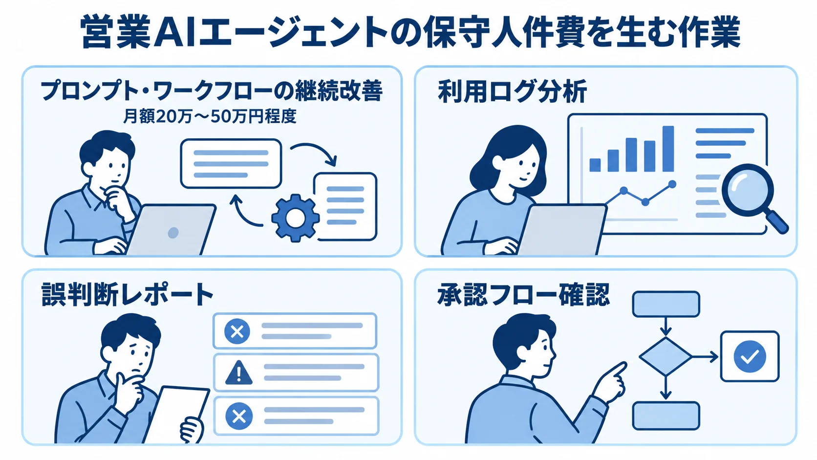 営業AIエージェントの精度維持と監視にかかる保守作業 営業AIエージェントの保守作業として、継続改善、利用ログ分析、誤判断レポート、承認フロー確認をカードで示し、継続改善の例として月額20万〜50万円程度を添えた図