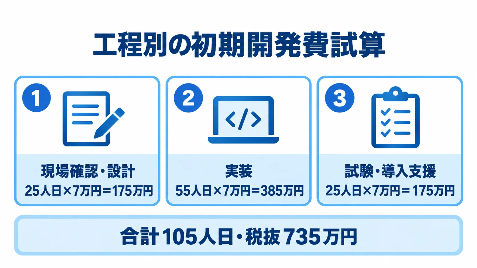 課題配布・提出アプリの工程別試算 現場確認・設計、実装、試験・導入支援の工数と税抜試算額、および合計を示す図。