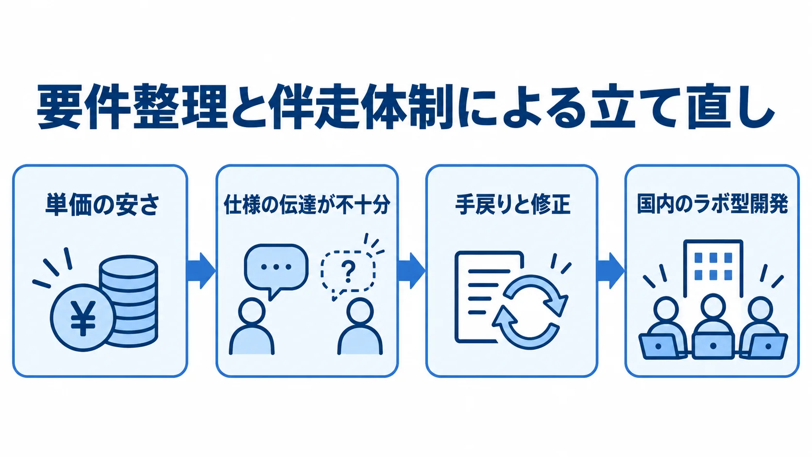 単価の安さから仕様伝達不足と手戻りを経て、国内のラボ型開発へ進む流れ図。