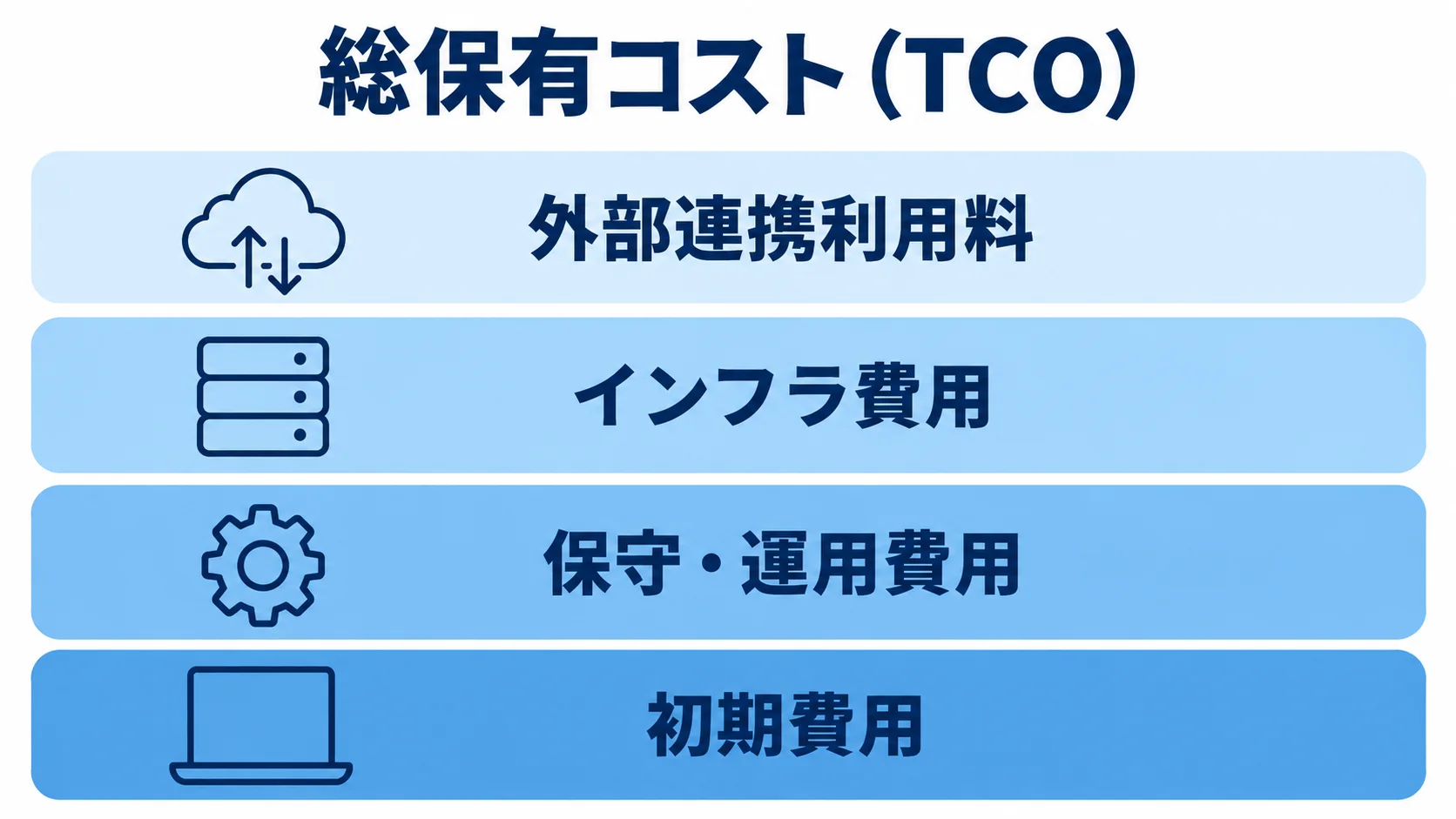 TCOを構成する導入後の費用の図 初期費用の上に保守・運用費用、インフラ費用、外部連携利用料を重ねたTCOの図。
