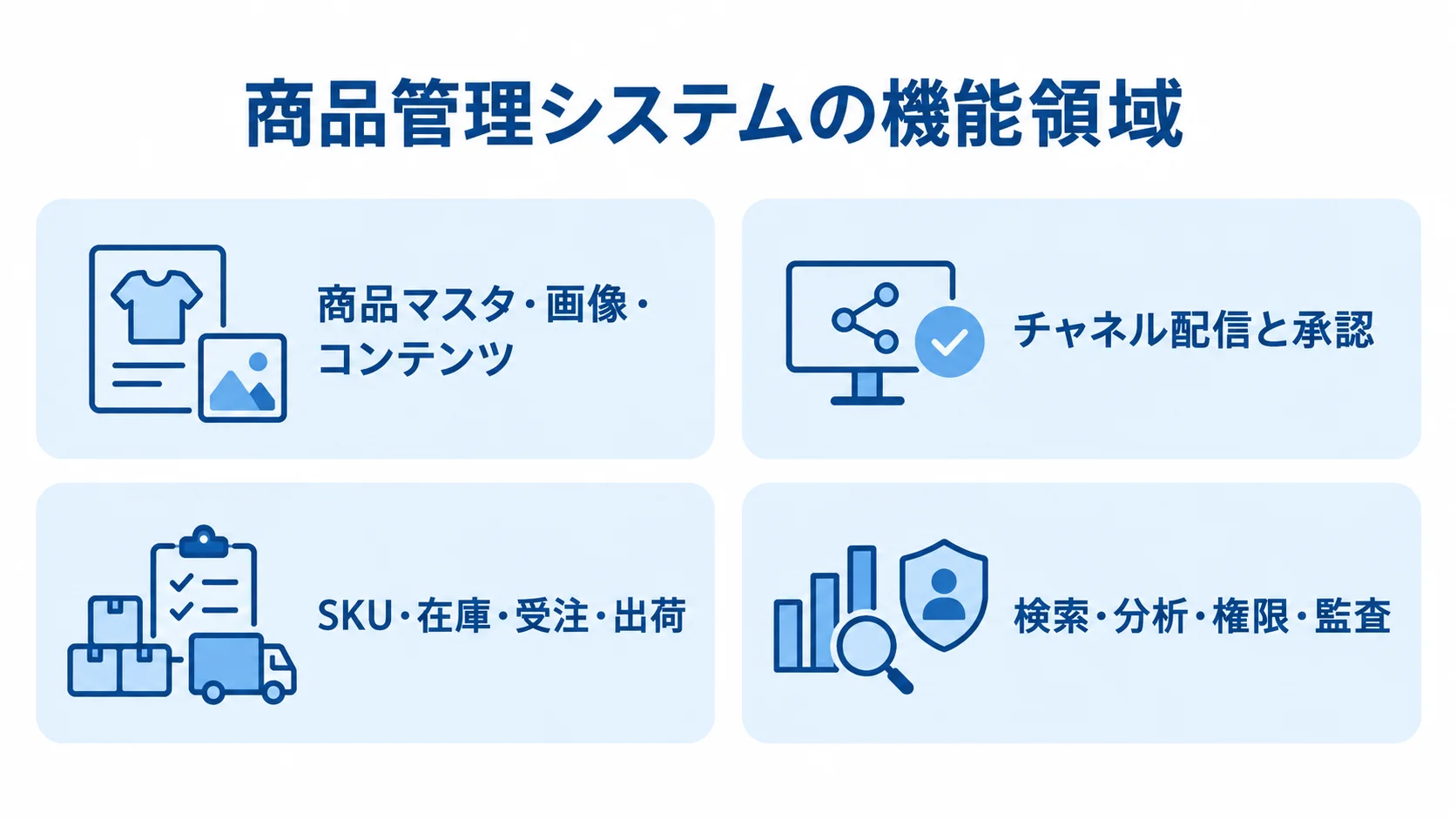 商品管理システムに必要な機能領域 商品管理システムの機能を、商品情報、チャネル配信、在庫・受注、検索・分析の4領域に分けた図