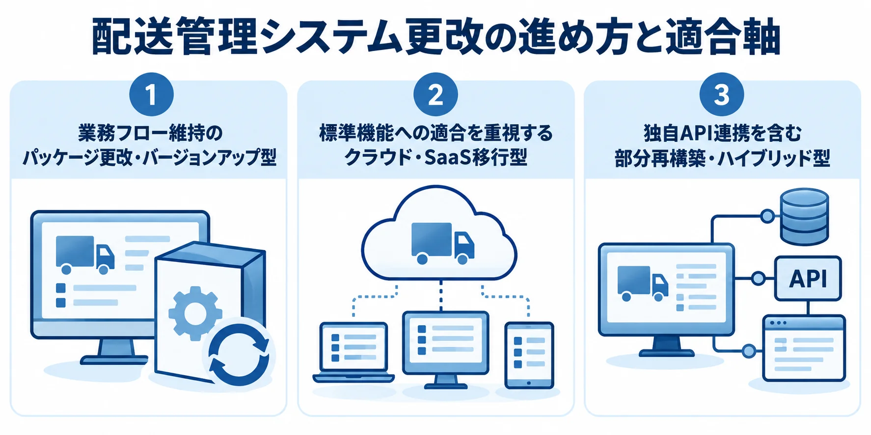 業務フロー維持、標準機能への適合、独自API連携を含む3つの更改方法を並べた図。