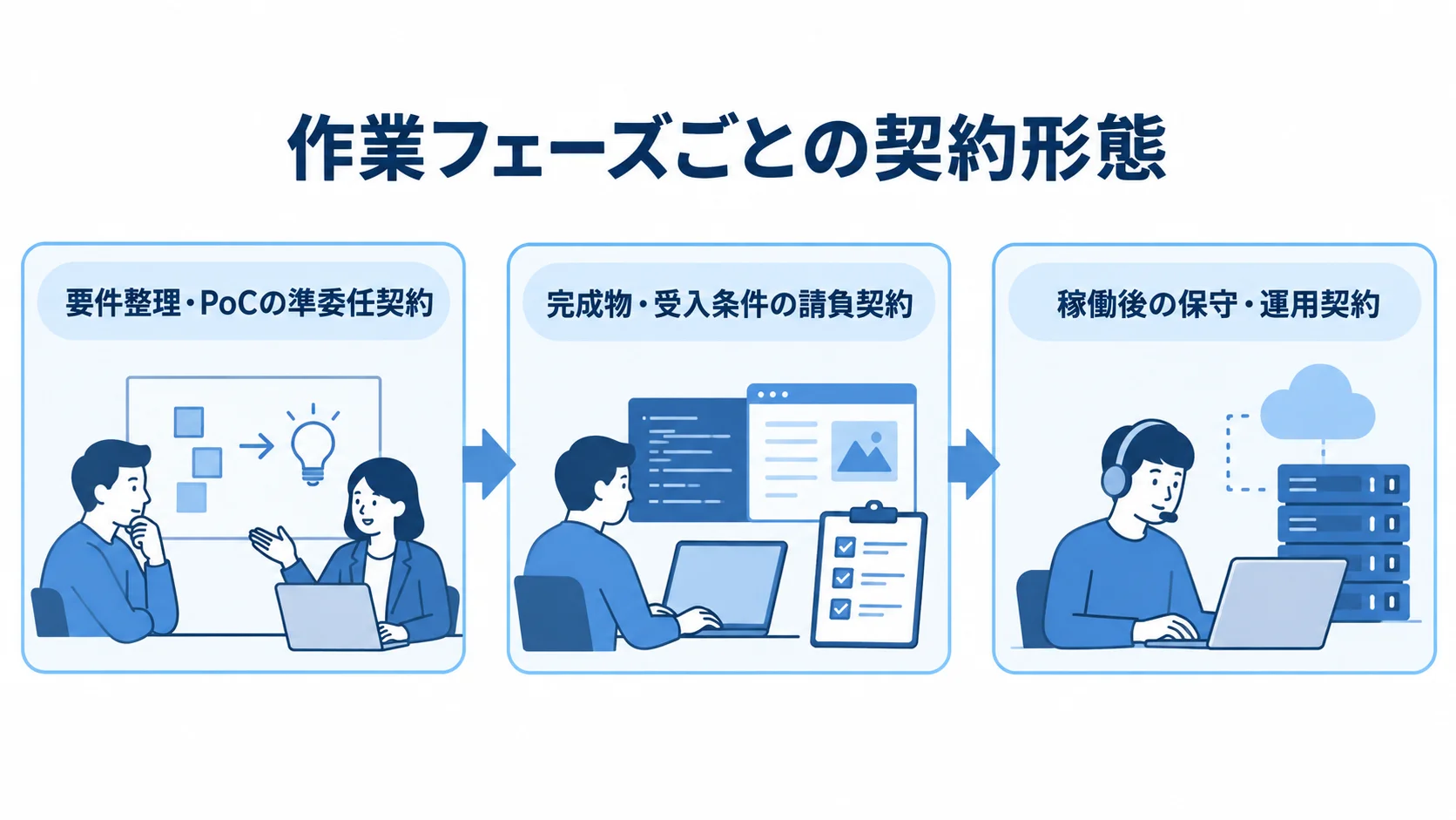 監査管理システム開発のフェーズ別契約形態 要件整理・PoC、完成物の開発、稼働後の運用に対応する3つの契約形態を並べた図
