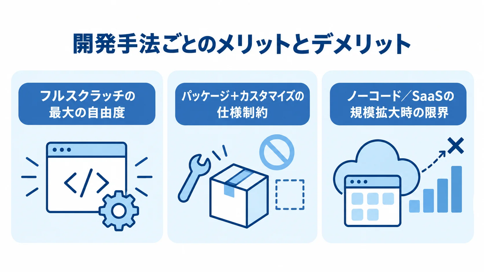 フルスクラッチ、パッケージ、ノーコード／SaaSの特徴を並べた図