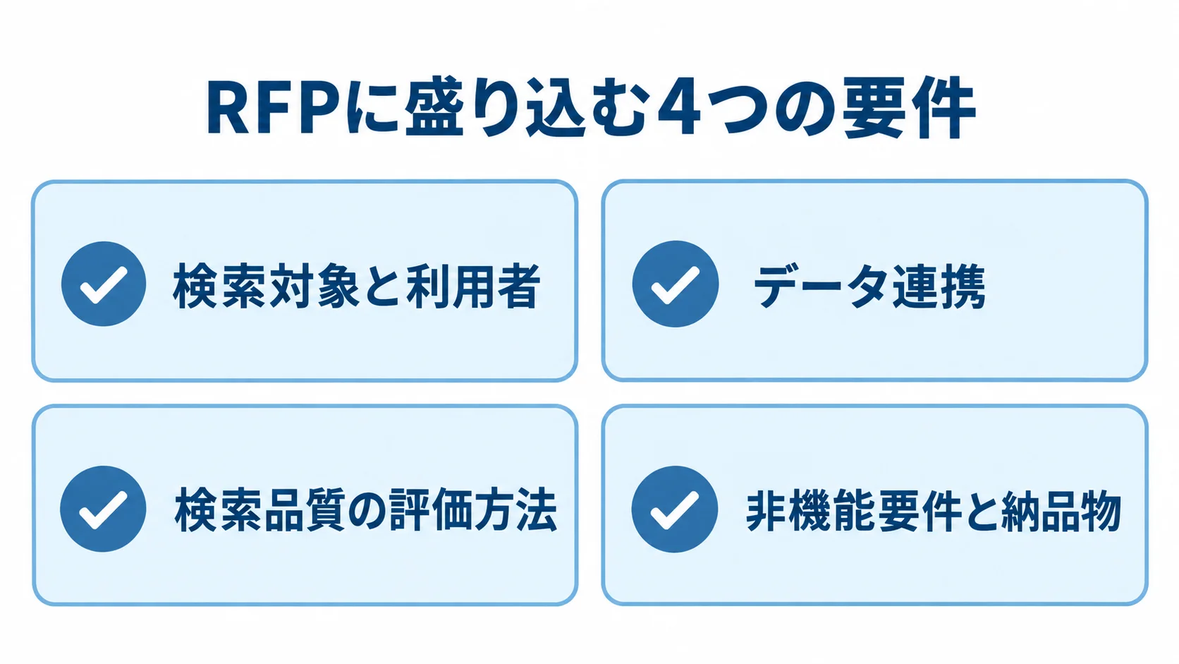 RFPに盛り込む4つの要件を並べた図。 RFPの要件を検索対象と利用者、データ連携、検索品質の評価方法、非機能要件と納品物の4パネルに整理した図。