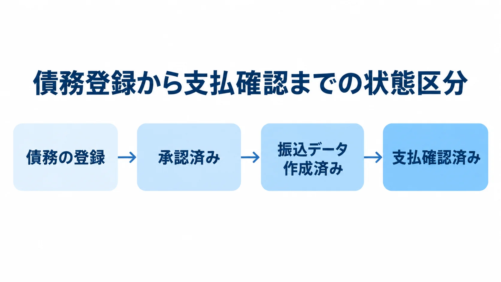 債務の登録と支払確認までの状態を4段階で示した図。 債務の登録から承認、振込データ作成、支払確認へ進む4段階を矢印で示した図。