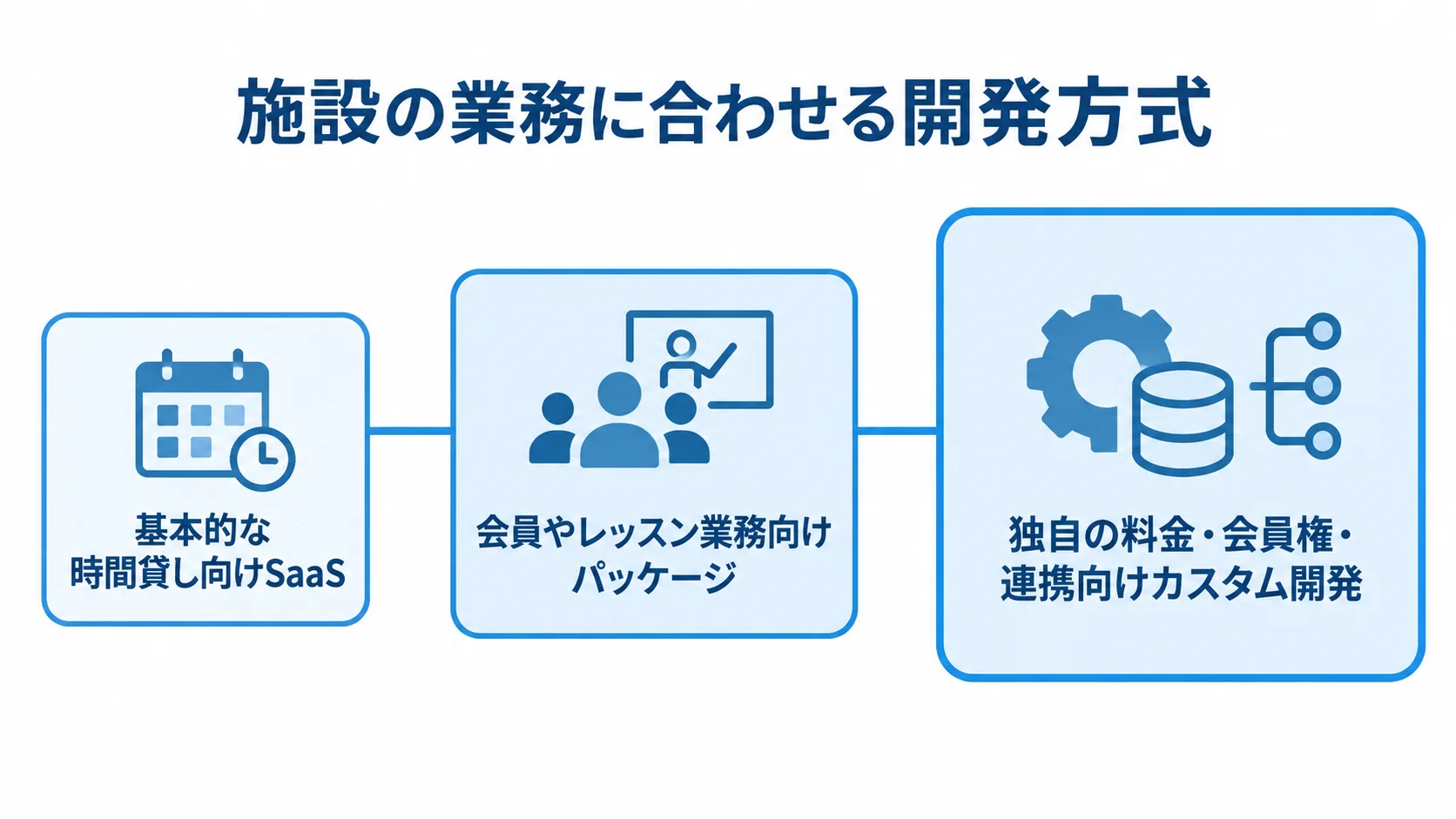 スポーツ施設の業務に応じた予約システムの開発方式 基本的な時間貸し向けSaaSから、会員やレッスン業務向けパッケージ、独自業務向けカスタム開発へ進む尺度図。