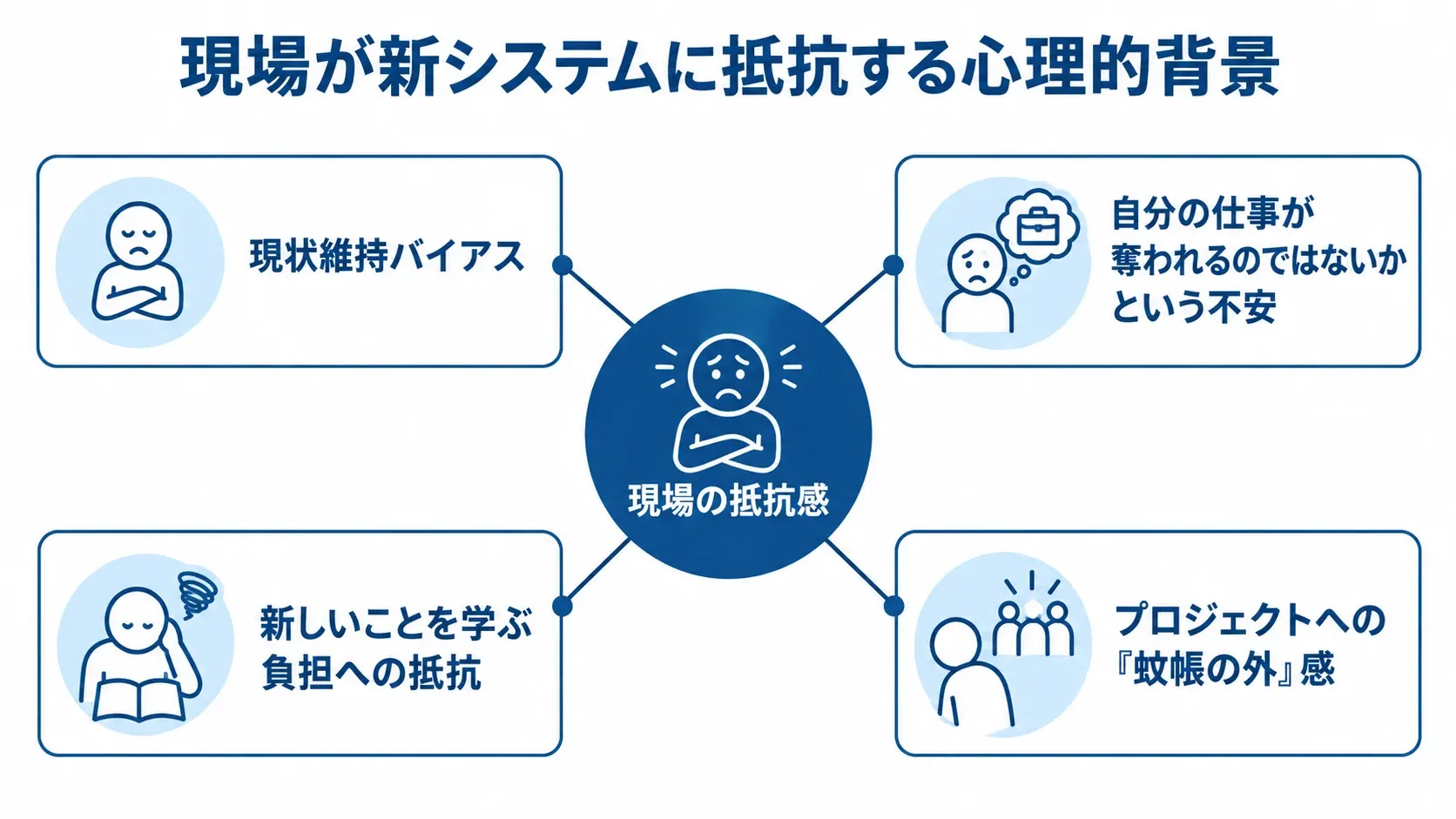 現場が新システムに抵抗する心理的背景 現場の抵抗感を中心に、現状維持バイアス、仕事が奪われる不安、学ぶ負担への抵抗、プロジェクトへの蚊帳の外感を配置した図。