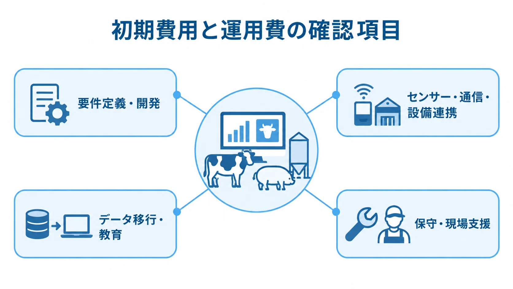 飼料管理システムで見積もる初期費用と運用費 飼料管理システムの費用を、開発、機器、データ、保守の4項目に分けた図解。