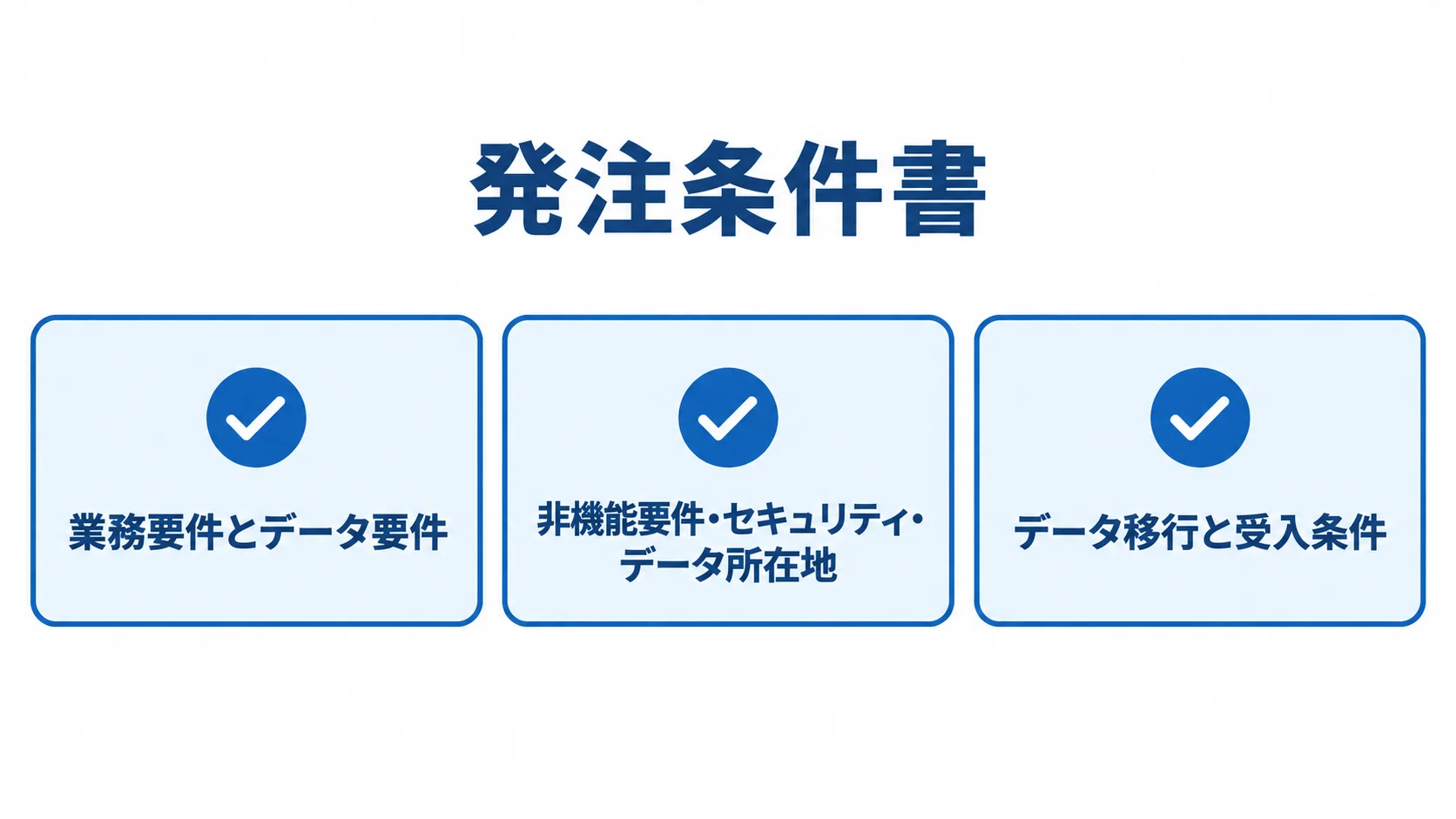 RFPに含める発注条件の3分類 RFPの発注条件を業務・データ要件、非機能・セキュリティ・所在地、移行・受入条件の3カードに整理した図