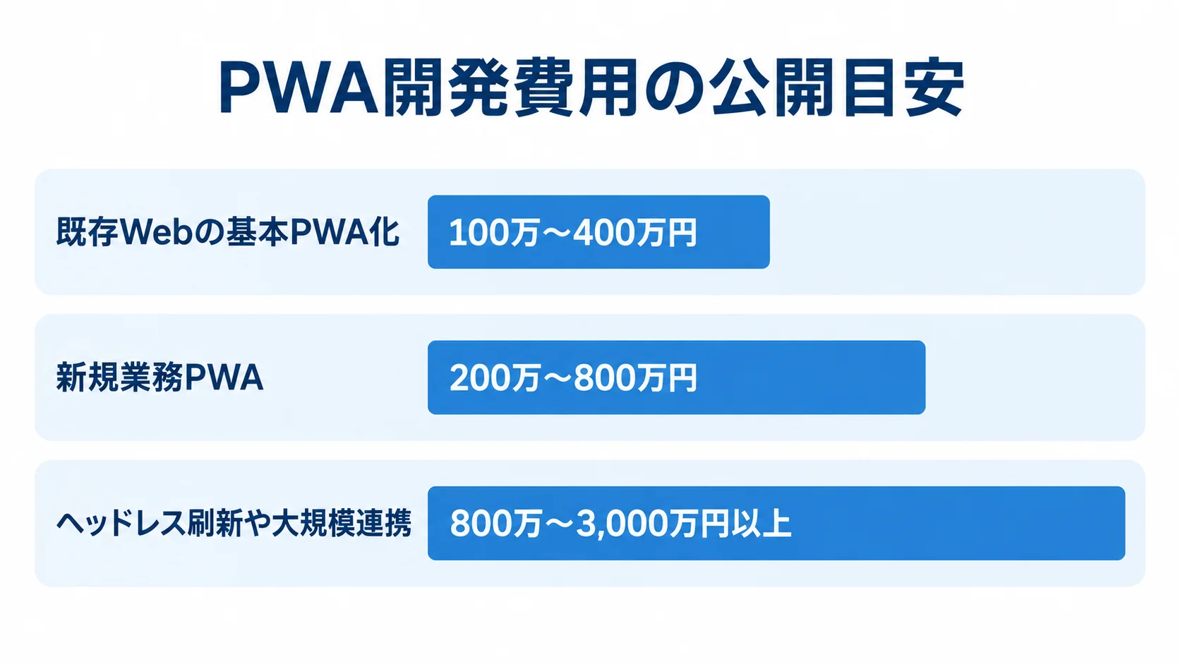 PWA開発の公開費用レンジ 既存Webの基本PWA化、新規業務PWA、ヘッドレス刷新や大規模連携の公開費用レンジを横棒で比べた図。