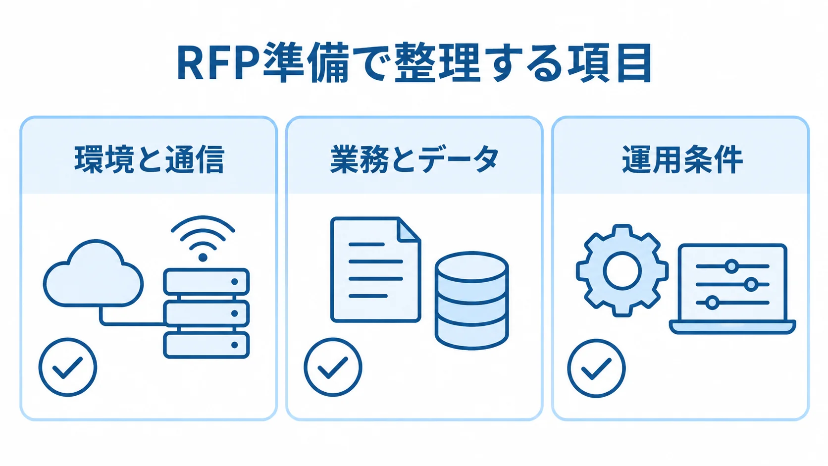 RFP準備で整理する情報の分類 RFPの準備時に整理する情報を、環境と通信、業務とデータ、運用条件の3項目に分けた図。