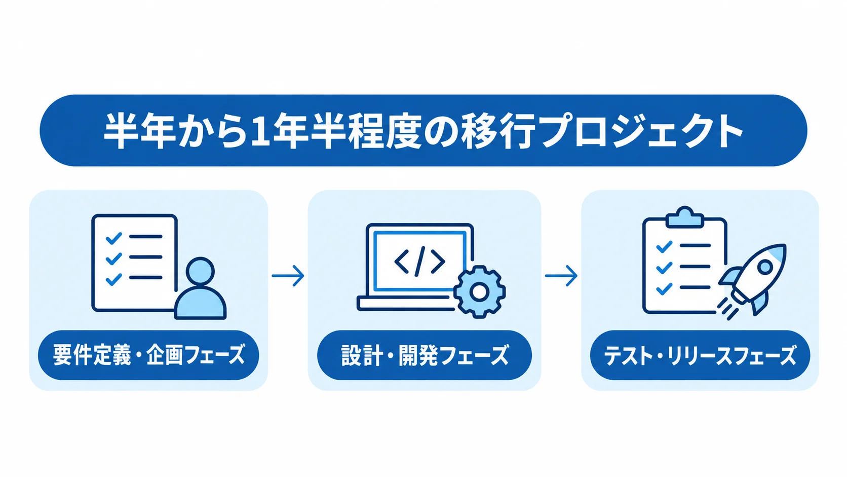 要件定義・企画からテスト・リリースまでの移行工程を示した図解。