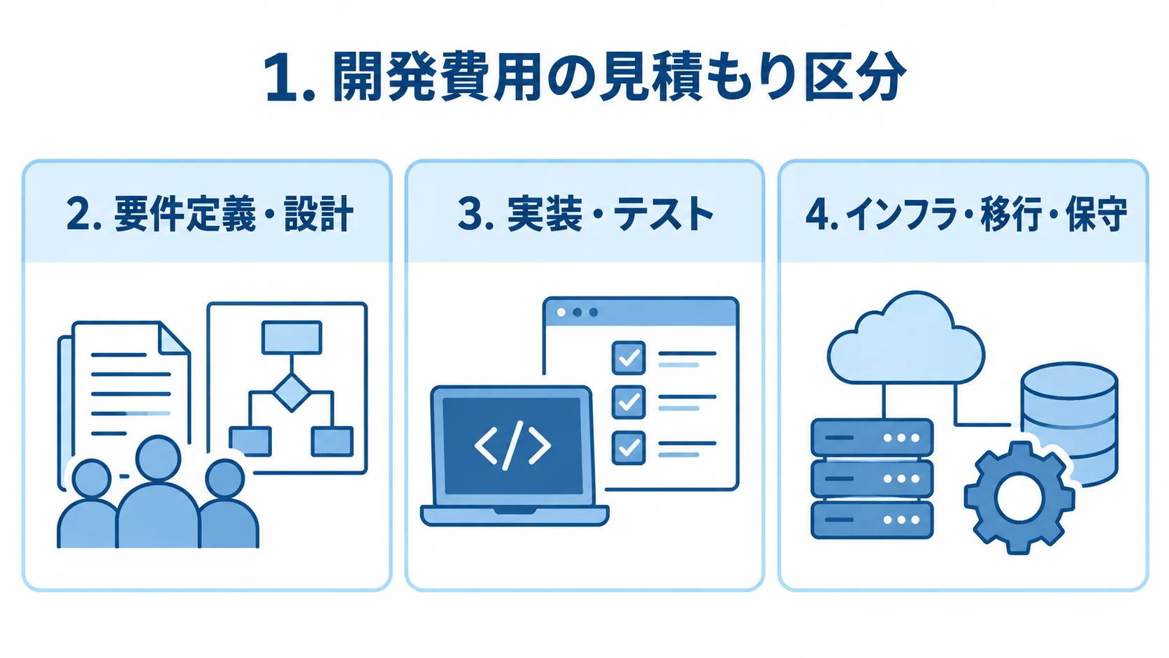 開発費用の見積もり区分 開発費用の見積もりを要件定義・設計、実装・テスト、インフラ・移行・保守の3区分に分けたパネル図。