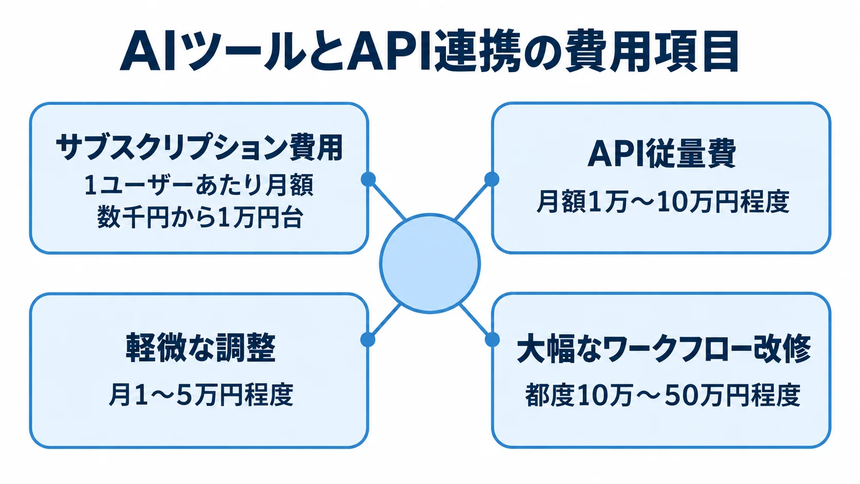 AIツール・API連携に関わる費用項目の図 AIツールのサブスクリプション、API従量費、連携調整、ワークフロー改修の費用目安を示した図解