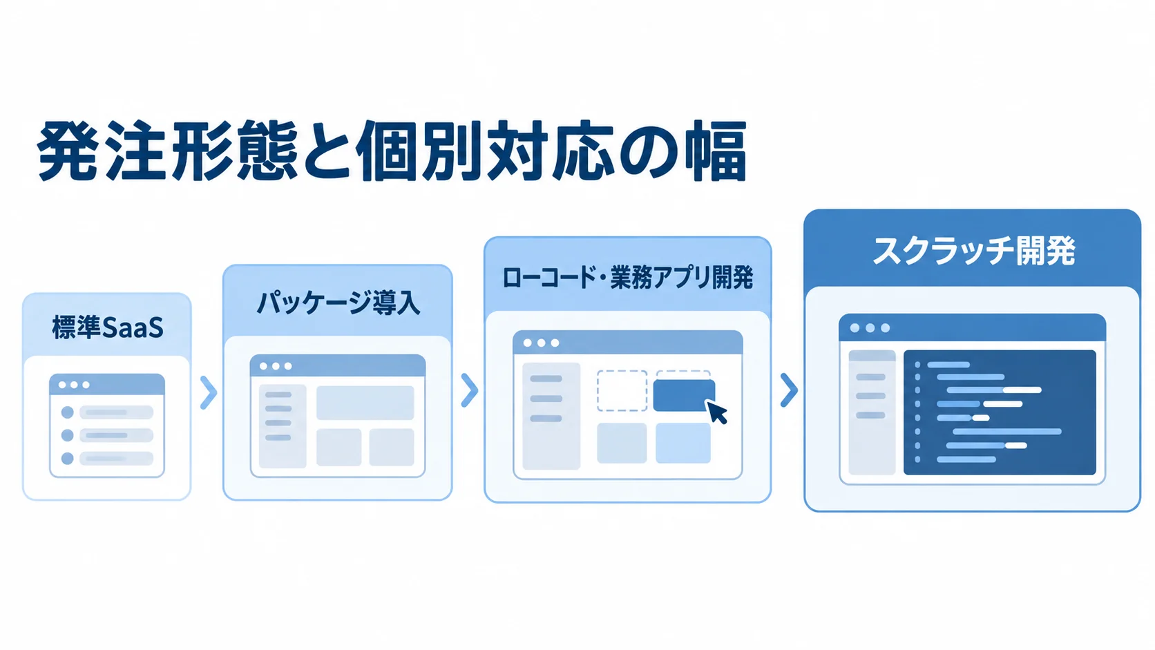 発注形態ごとに異なる個別対応の幅 標準SaaSからスクラッチ開発へ、発注形態が個別対応の幅とともに段階的に並ぶ尺度図