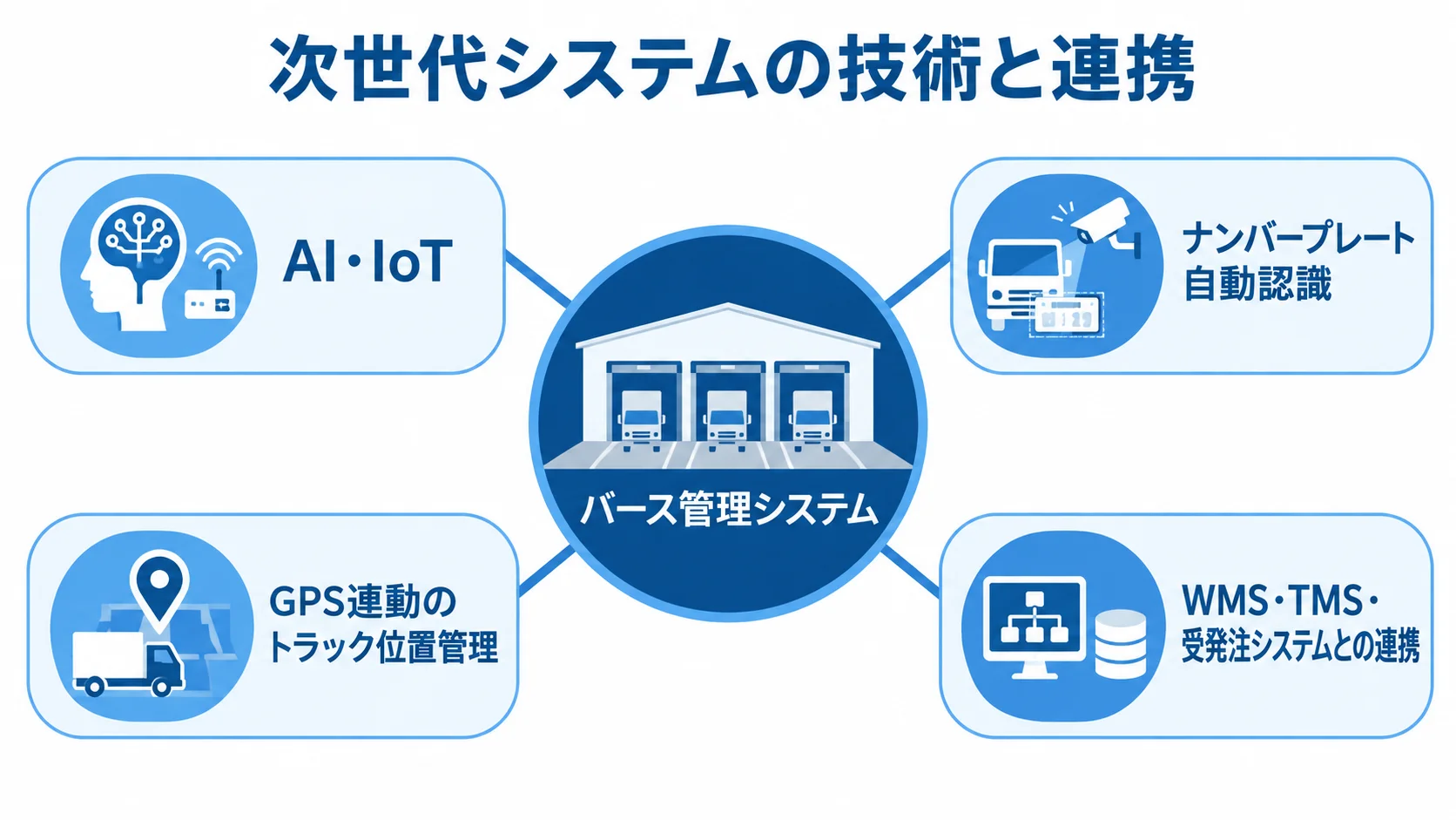 バース管理システムを取り巻く技術とシステム連携 バース管理システムを中心に、AI・IoT、ナンバープレート自動認識、GPS連動の位置管理、他システムとの連携を示す図。