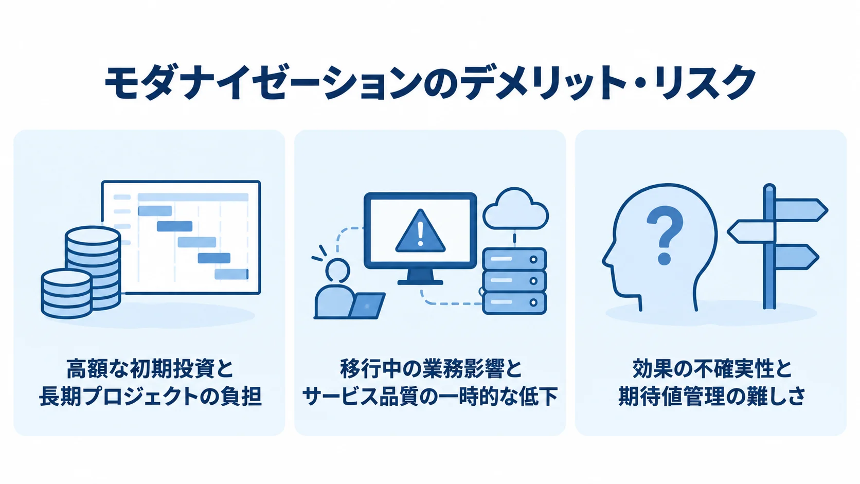 モダナイゼーションで計画時に確認する3つのリスク モダナイゼーションのリスクを、初期投資と長期化、移行中の業務影響、効果の不確実性の3項目に整理した図。