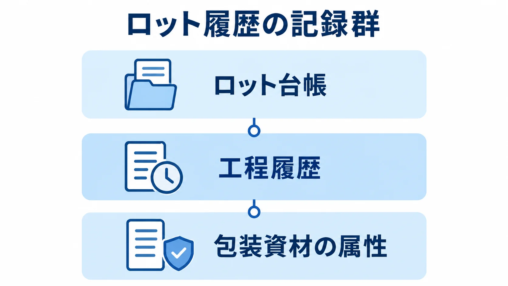 ロット履歴を支える記録群のレイヤー図 ロット台帳、工程履歴、包装資材の属性を3層に並べた図