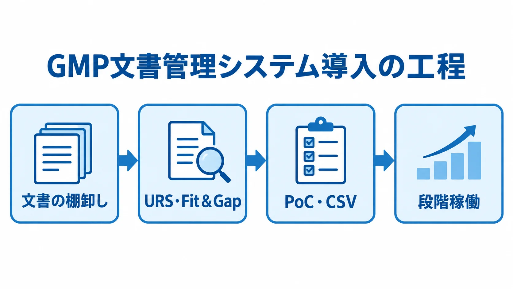 GMP文書管理システム導入の4工程を示す図 文書の棚卸し、URS・Fit&Gap、PoC・CSV、段階稼働の順に進む導入工程図。