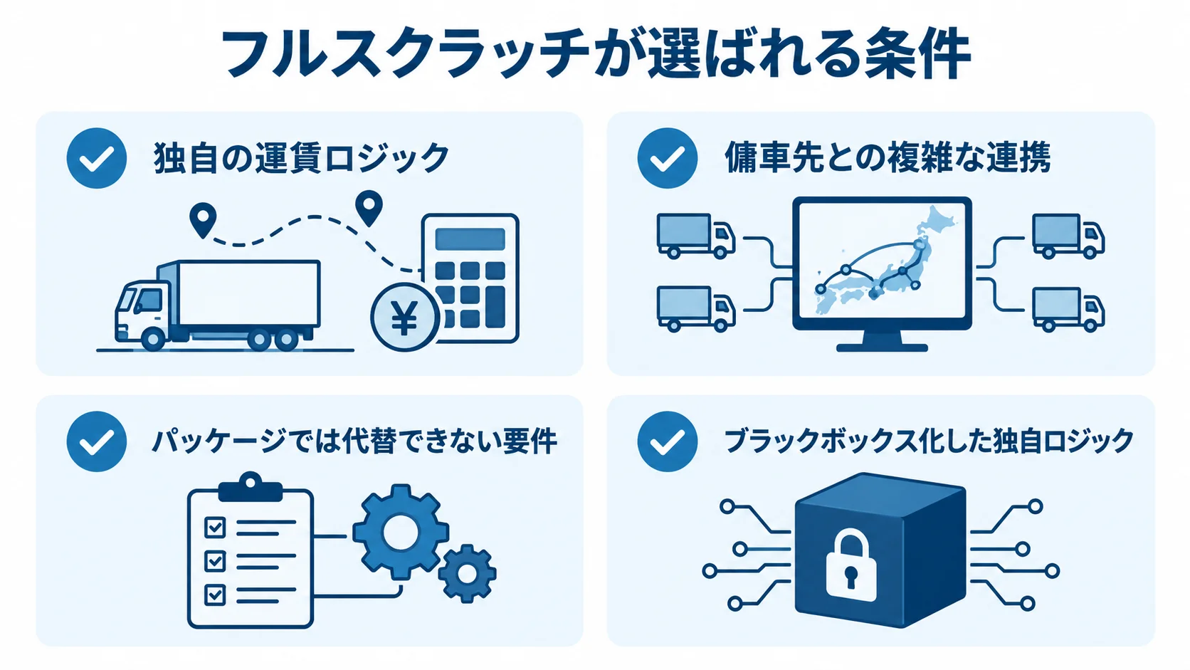 フルスクラッチを選ぶ条件を示す図 独自の運賃ロジック、複雑な傭車先連携、パッケージで代替できない要件、ブラックボックス化した独自ロジックをカードで示す図。