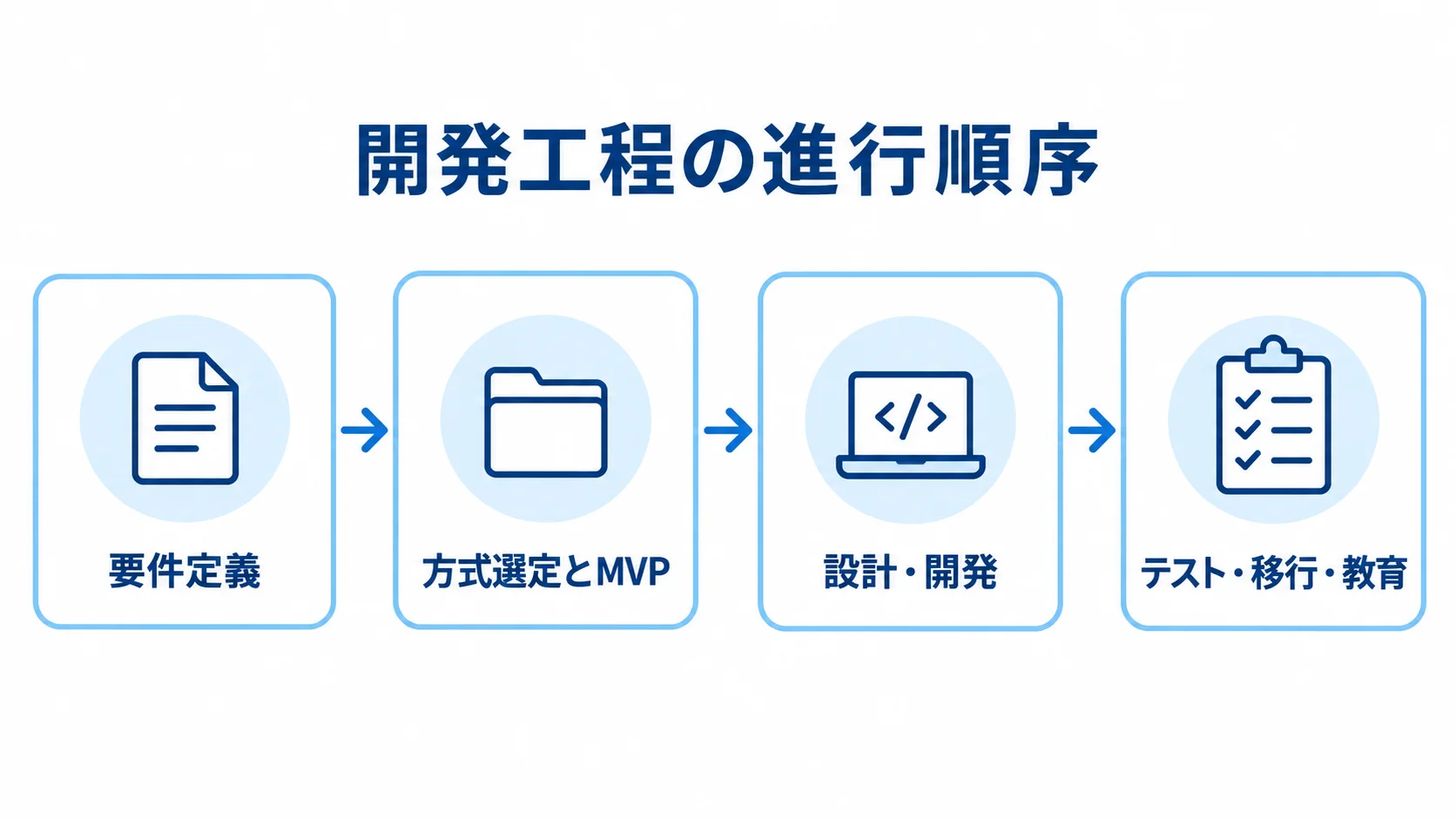 システム開発の主な工程 要件定義、方式選定とMVP、設計・開発、テスト・移行・教育の順に並ぶ開発工程図。