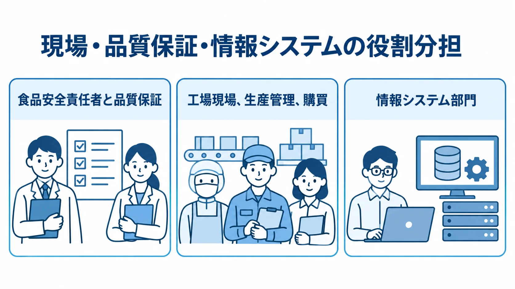 現場・品質保証・情報システムの役割分担を示す図 食品安全、工場運用、情報システムに関わる担当部門を3つのパネルに分けた図解。