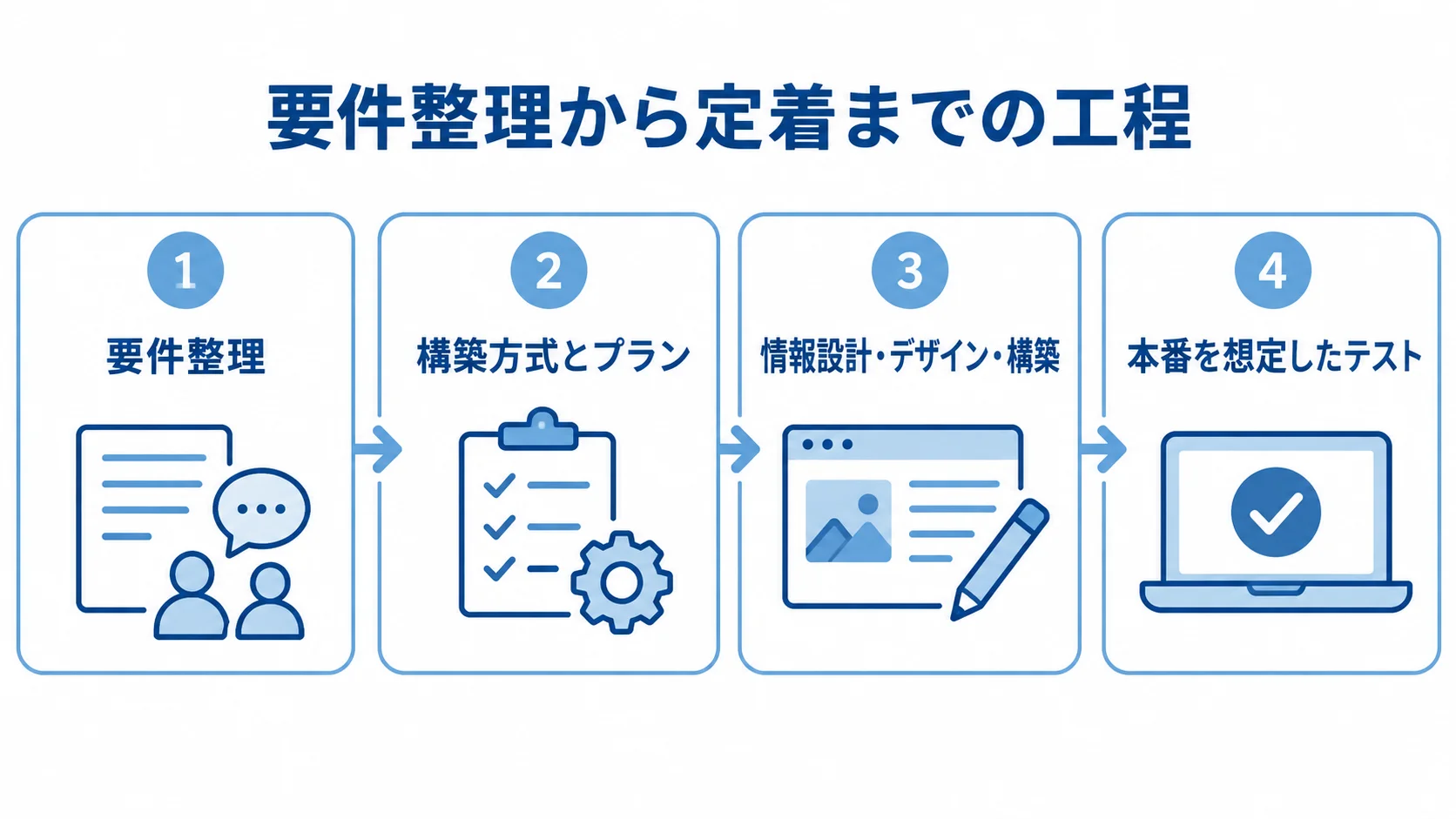 要件整理から定着までの工程 STUDIO開発の要件整理、方式とプランの選定、設計・構築、テストを4枚のパネルで示した図。